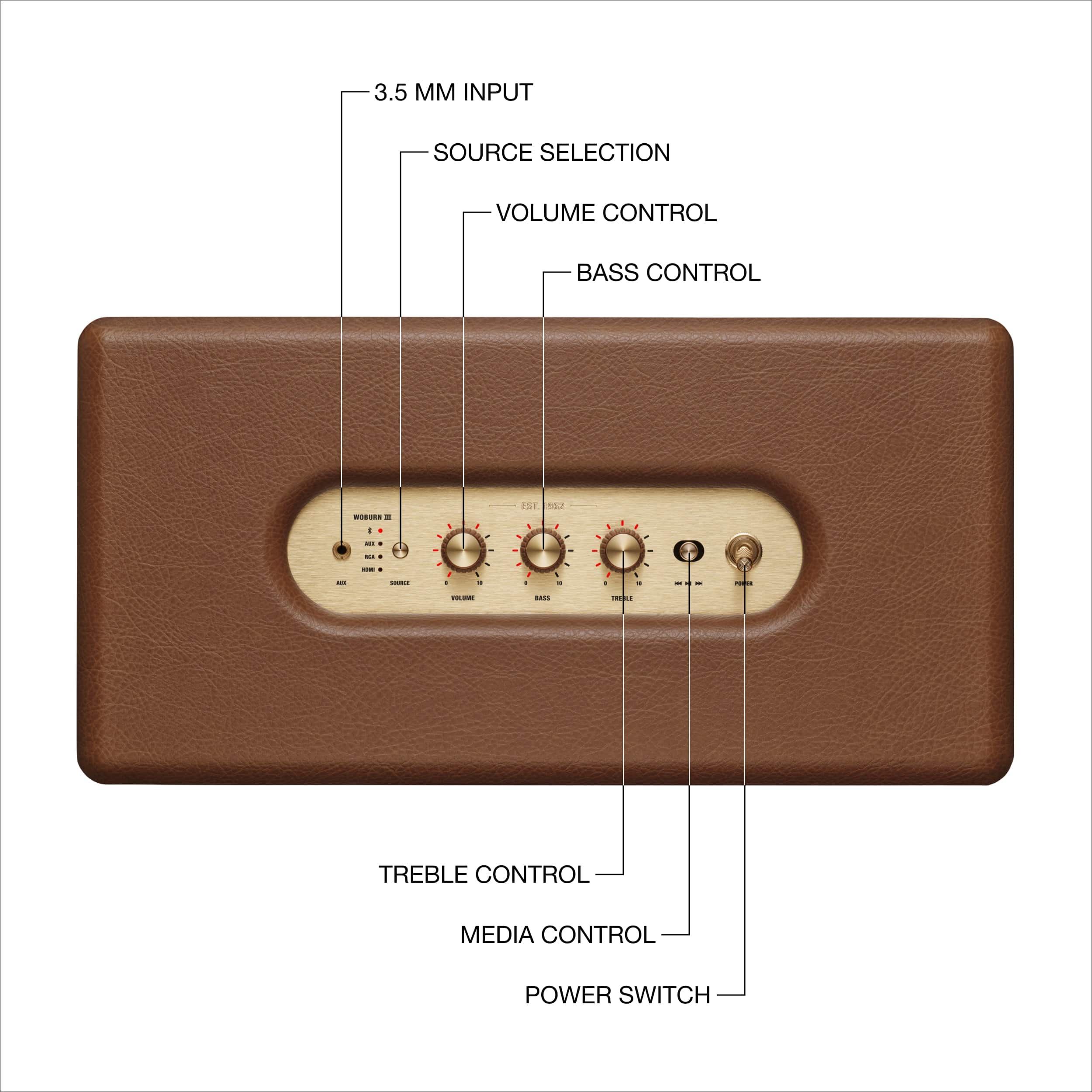 The text on the image is already grouped and correctly labeled. It reads:
3.5mm Input Source Selection
Volume Control
Bass Control
Treble Control
Media Control
Power Switch