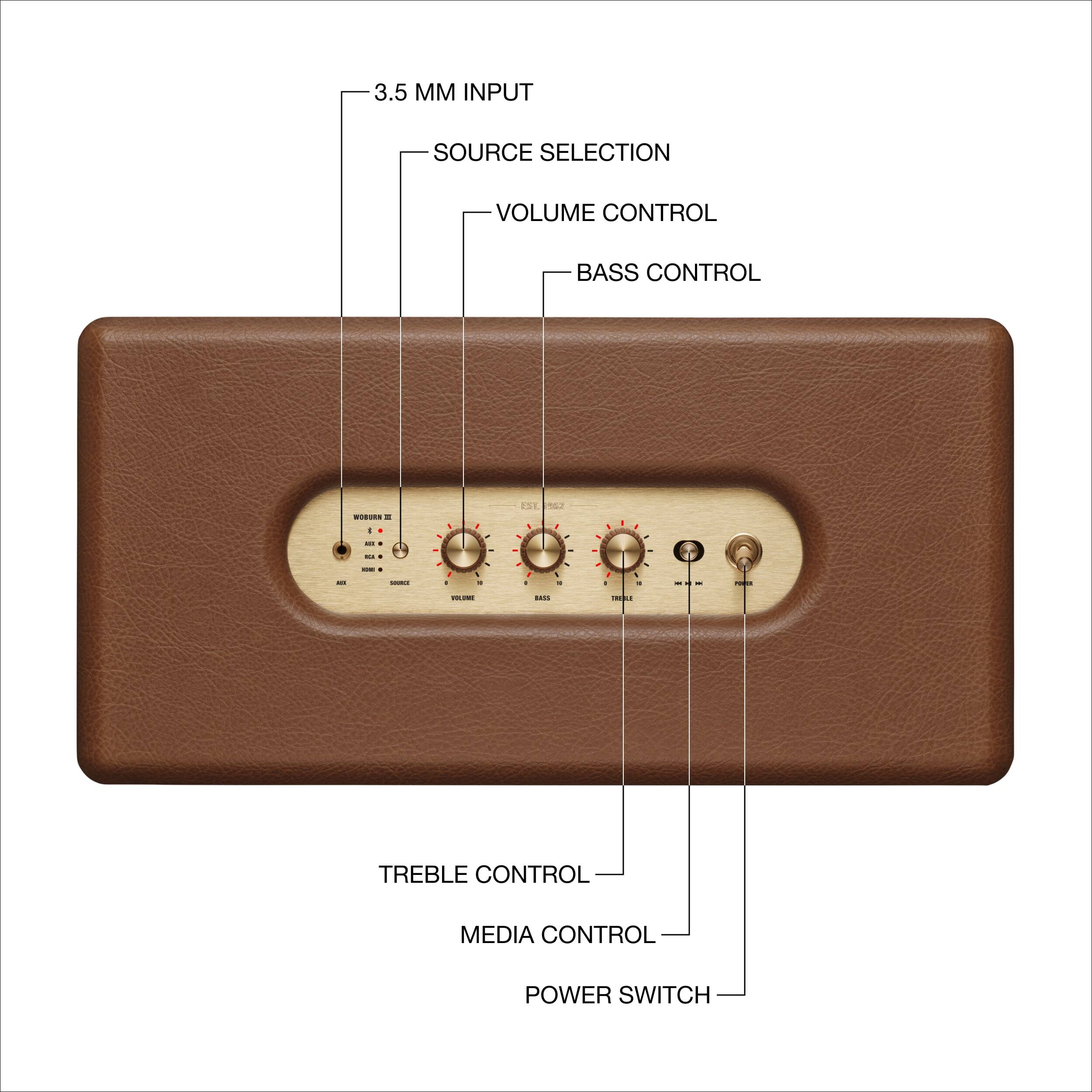 The text on the image is already grouped and correctly labeled. It reads:

3.5mm Input Source Selection
Volume Control
Bass Control
Treble Control
Media Control
Power Switch