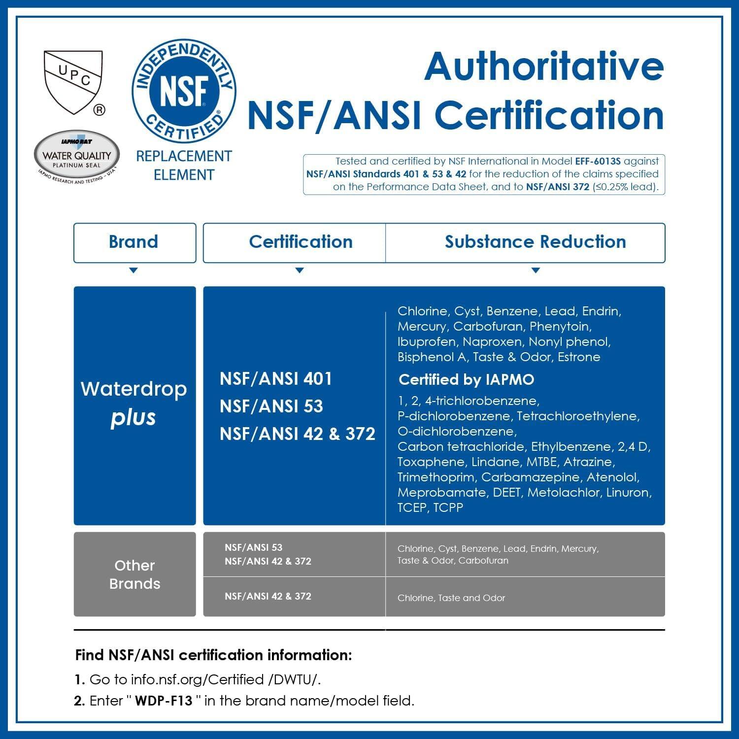 **Authoritative NSF/ANSI Certification**

Tested and certified by NSF International in Model EFF-6013S against NSF/ANSI Standards 401 & 53 & 42 for the reduction of the claims specified on the Performance Data Sheet, and to NSF/ANSI 372 (<0.25% lead).

| Brand       | Certification | Substance Reduction                                                                 |
|-------------|---------------|-----------------------------------------------------------------------------------|
| Waterdrop Plus | NSF/ANSI 401   | Chlorine, Cyst, Benzene, Lead, Endrin, Mercury, Carbopuran, Phenytoin, Ibuprofen, Naproxen, Nonyl phenol, Bisphenol A, Taste & Odor, Estrone |
|             | NSF/ANSI 53    | 1, 2, 4-trichlorobenzene, P-dichlorobenzene, Tetrachloroethylene, O-dichlorobenzene, Carbon tetrachloride, Ethylbenzene, 2,4 D, Toxaphene, Lindane, MTBE, Atrazine, Trimethoprim, Carbamazepine, Atenolol, Meprobamate, DEET, Metolachlor, Linuron, TCPP |
|             | NSF/ANSI 42 & 372 | Chlorine, Cyst, Benzene, Lead, Endrin, Mercury, Taste & Odor, Carbopuran |
| Other Brands | NSF/ANSI 53    | Chlorine, Cyst, Benzene, Lead, Endrin, Mercury, Taste & Odor, Carbopuran |
|             | NSF/ANSI 42 & 372 | Chlorine, Taste and Odor |

Certified by IAPMO

**Find NSF/ANSI certification information:**
1. Go to info.nsf.org/Certified/WUTU.
2. Enter "WDF-13" in the brand name/model field.