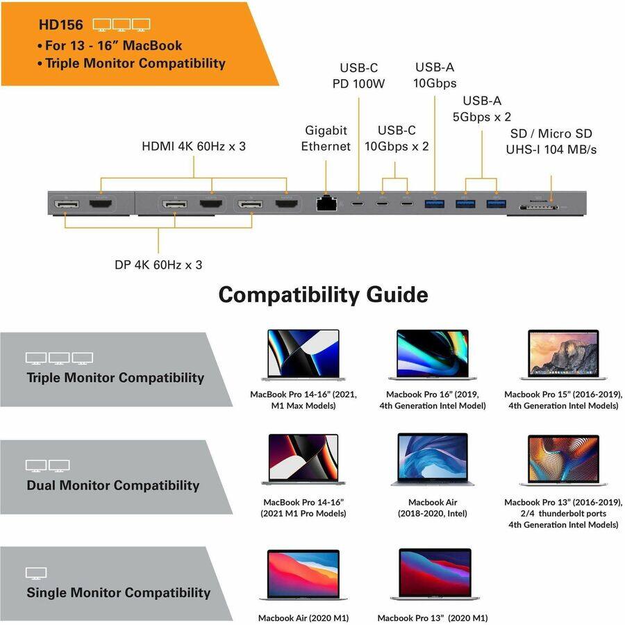 HD156  
For 13" - 16" MacBook  
Triple Monitor Compatibility  

HDMI 4K 60Hz x 3  
DP 4K 60Hz x 3  

USB-C PD 100W  
USB-A 10Gbps  
USB-A 5Gbps x 2  
SD / Micro SD UHS-I 104 MB/s  
Gigabit Ethernet 10Gbps x 2  

Compatibility Guide  

Triple Monitor Compatibility  
- MacBook Pro 14-16" (2021, M1 Max Models)  
- MacBook Pro 16" (2019, 4th Generation Intel Model)  
- MacBook Pro 15" (2016-2019, 4th Generation Intel Models)  

Dual Monitor Compatibility  
- MacBook Pro 14-16" (2021, M1 Pro Models)  
- MacBook Air (2018-2020, Intel)  
- MacBook Pro 13" (2016-2019, 2/4 thunderbolt ports, 4th Generation Intel Models)  

Single Monitor Compatibility