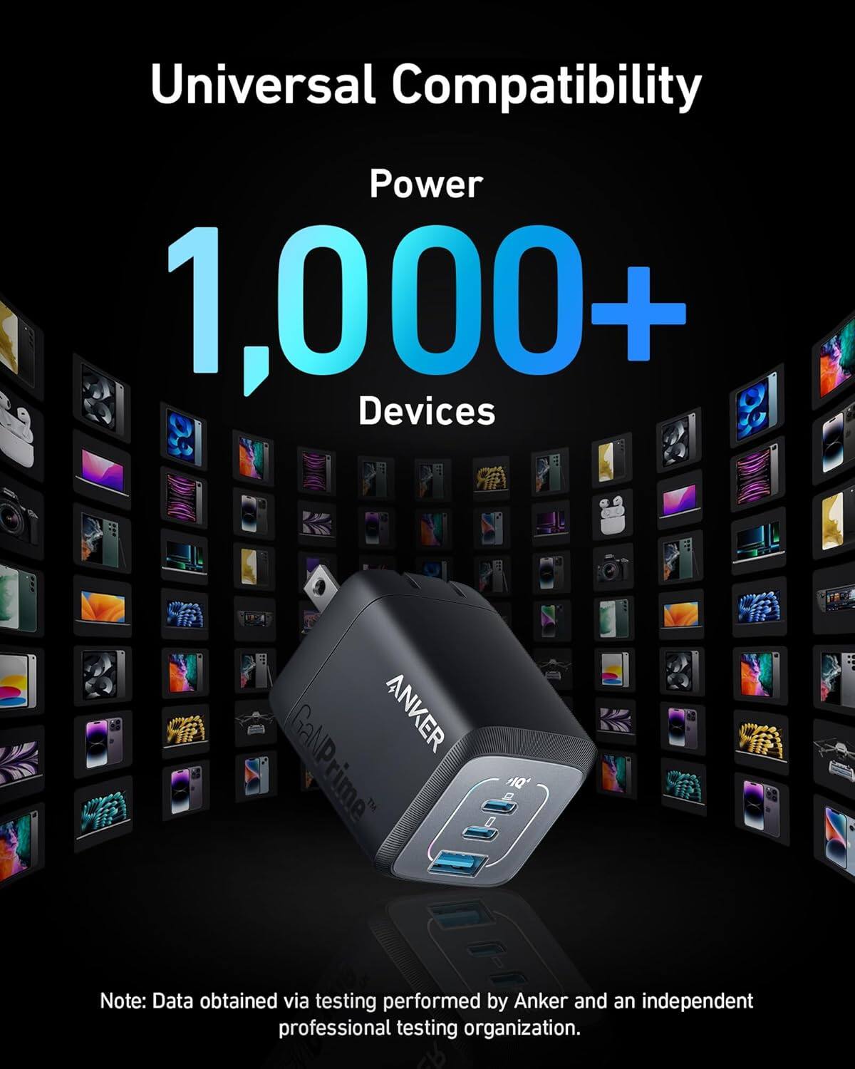 Universal Compatibility
Power 1,000+ Devices
ANKER GaNPrime
Note: Data obtained via testing performed by Anker and an independent professional testing organization.