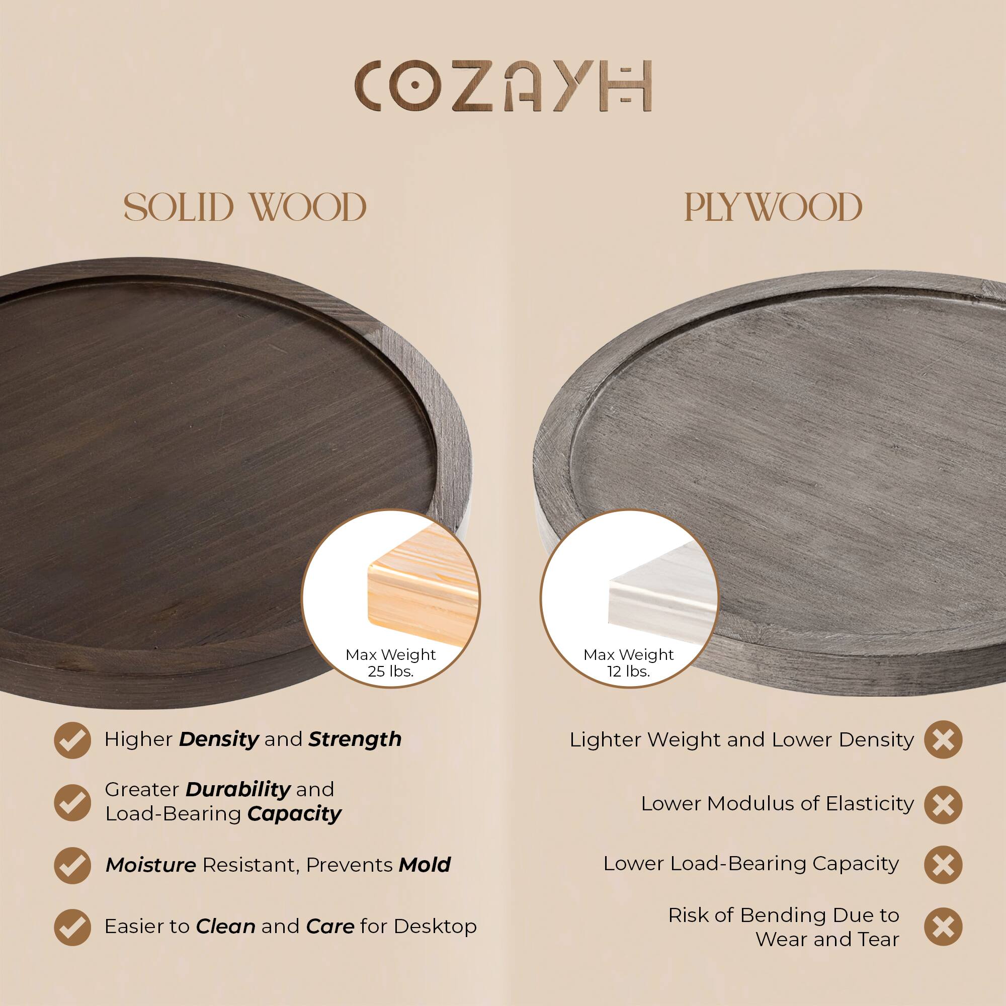 **COZAYH**

**SOLID WOOD**

- Higher Density and Strength
- Greater Durability and Load-Bearing Capacity
- Moisture Resistant, Prevents Mold
- Easier to Clean and Care for Desktop

**PLYWOOD**

- Lighter Weight and Lower Density
- Lower Modulus of Elasticity
- Lower Load-Bearing Capacity
- Risk of Bending Due to Wear and Tear

**Max Weight:**
- SOLID WOOD: 25 lbs.
- PLYWOOD: 12 lbs.