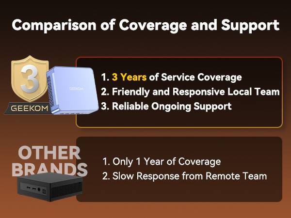 Comparison of Coverage and Support

GEEKOM
1. 3 Years of Service Coverage
2. Friendly and Responsive Local Team
3. Reliable Ongoing Support

OTHER BRANDS
1. Only 1 Year of Coverage
2. Slow Response from Remote Team