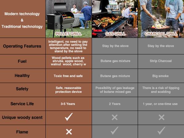 Modern technology & Traditional technology

PELLET GRILL GAS GRILL CHARCOAL GRILL

Operating Features
- Intelligent, no need to pay attention after setting the temperature, no need to stand by the stove
- Stay by the stove
- Stay by the stove

Fuel
- Wood pellets such as shrubs, apple wood, walnut wood, cherry wood
- Butane gas mixture
- Strip Charcoal

Healthy
- Toxic free and safe
- Butane gas mixture
- Big smoke

Safety
- Safe, reasonable protection device
- Possibility of gas leakage of butane mixed gas
- There is a risk of tipping and scalding

Service Life
- 3-5 Years
- 2 Years
- 1 year, or one-time use

Unique woody scent
- ✓
- X
- X

Flame
- X
- ✓
- X