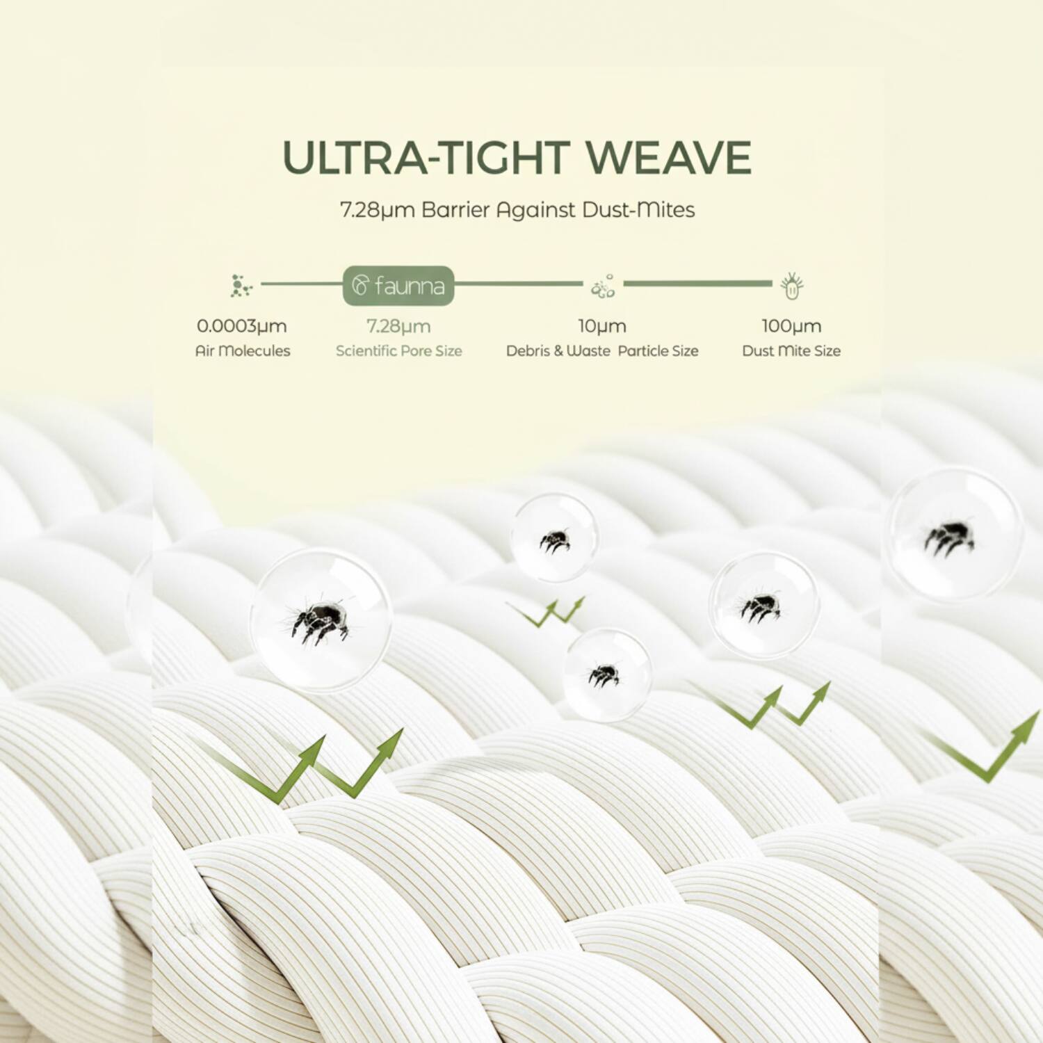 ULTRA-TIGHT WEAVE  
7.28µm Barrier Against Dust-Mites  

faunna  

0.0003µm Air Molecules  
7.28µm Scientific Pore Size  
10µm Debris & Waste Particle Size  
100µm Dust Mite Size