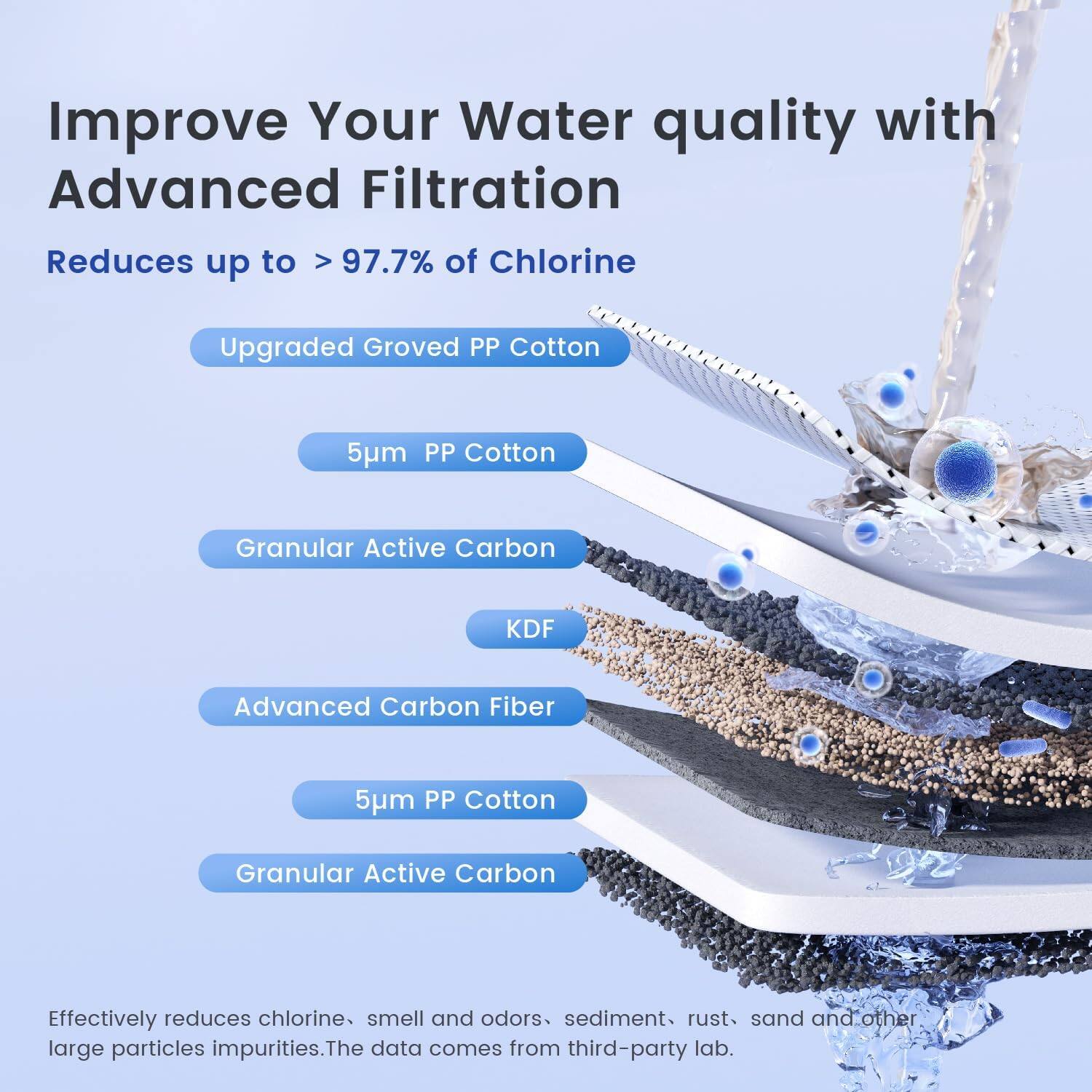 Improve Your Water Quality with Advanced Filtration

Reduces up to > 97.7% of Chlorine

- Upgraded Grooved PP Cotton
- 5µm PP Cotton
- Granular Active Carbon
- KDF
- Advanced Carbon Fiber
- 5µm PP Cotton
- Granular Active Carbon

Effectively reduces chlorine, smell, and odors, sediment, rust, sand, and other large particles impurities. The data comes from a third-party lab.