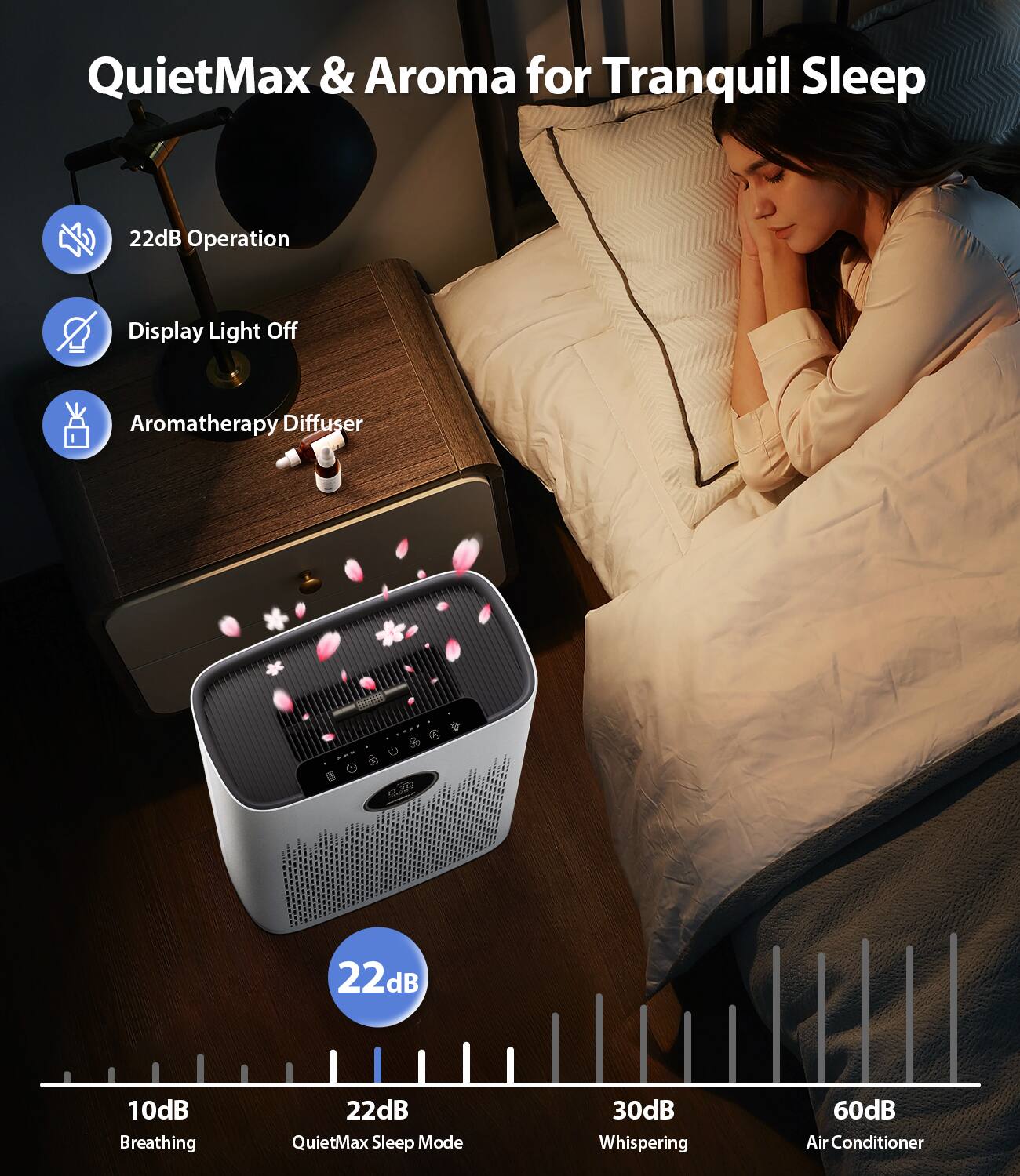 QuietMax & Aroma for Tranquil Sleep
- 22dB Operation
- Display Light Off
- Aromatherapy Diffuser
22dB
10dB Breathing
22dB QuietMax Sleep Mode
30dB Whispering
60dB Air Conditioner