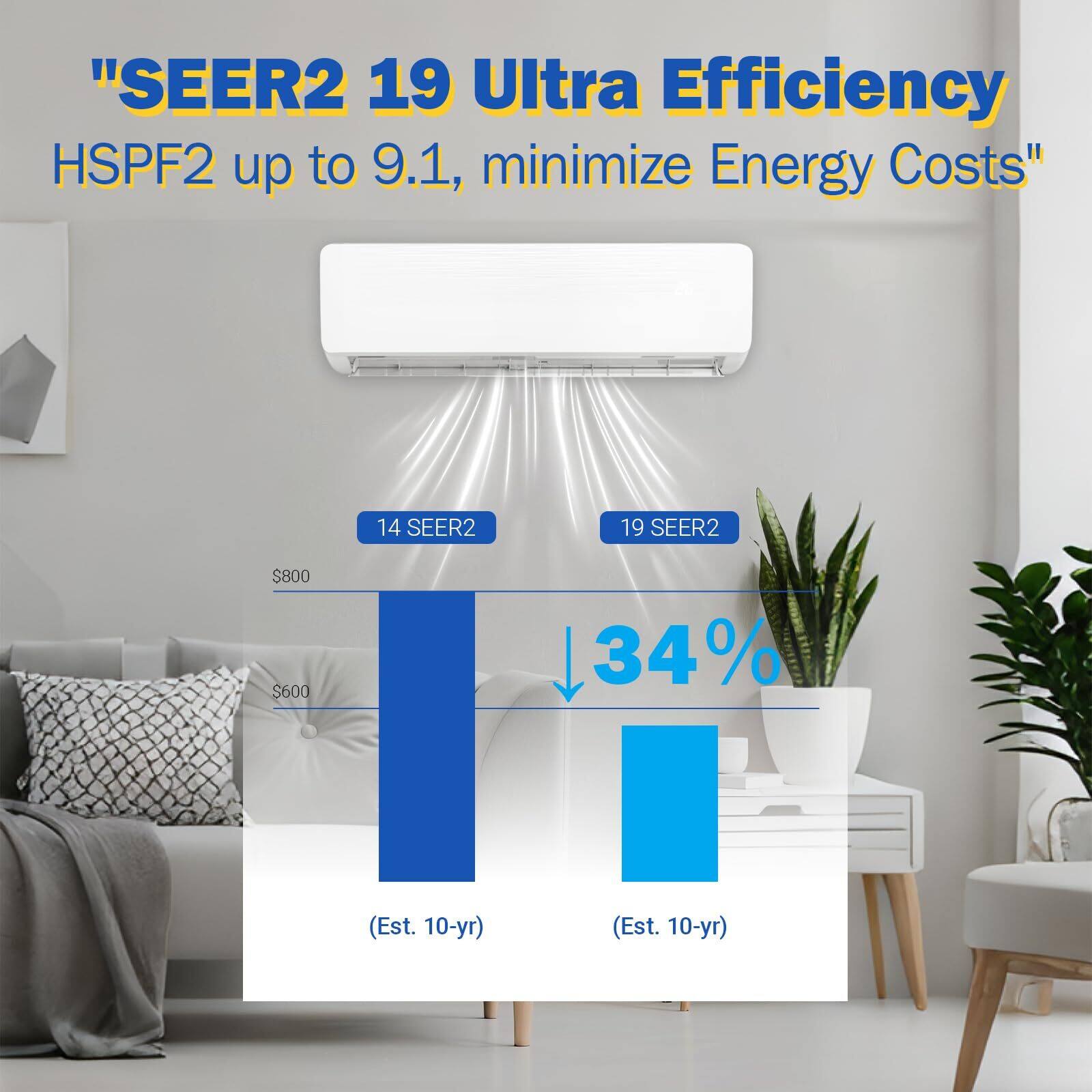 "SEER2 19 Ultra Efficiency  
HSPF2 up to 9.1, minimize Energy Costs"

14 SEER2  
$800  
(Est. 10-yr)

19 SEER2  
$600  
(Est. 10-yr)

34%