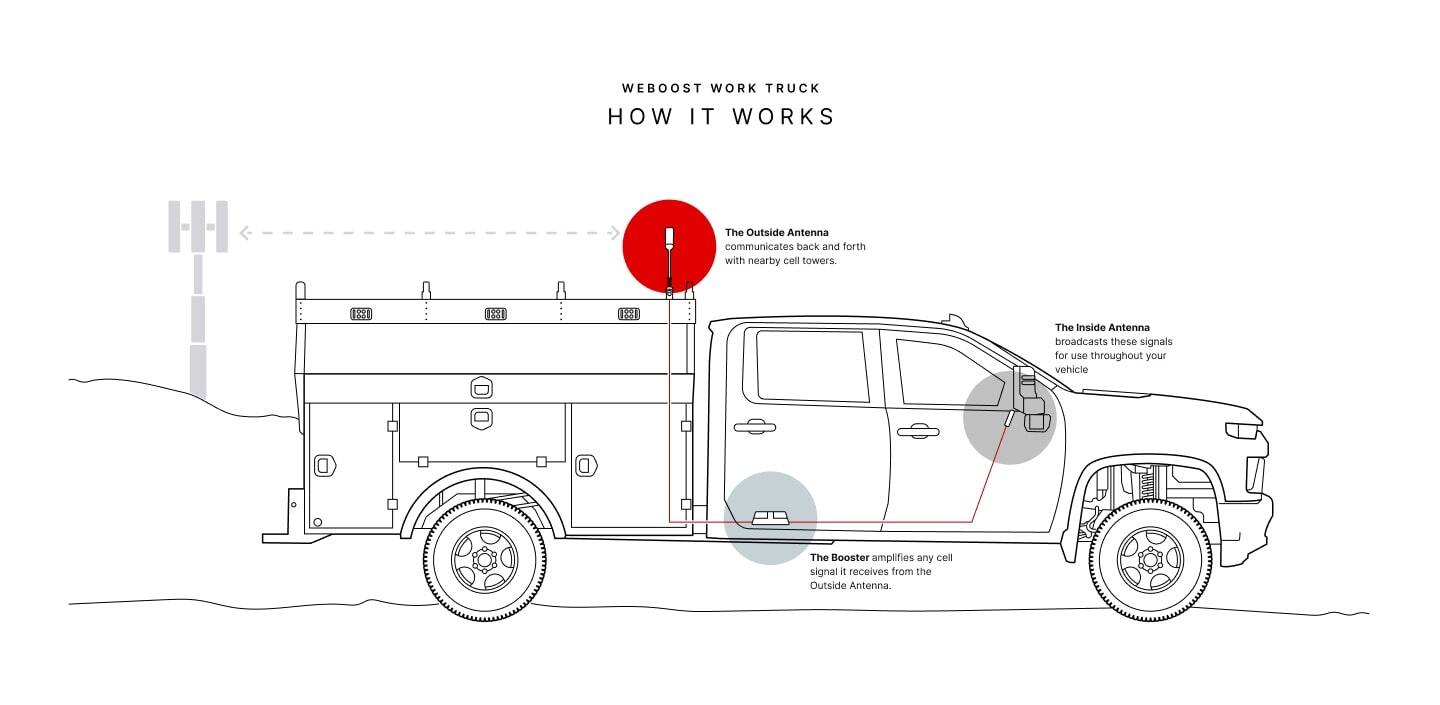 WEBOOST WORK TRUCK HOW IT WORKS

The Outside Antenna communicates back and forth with nearby cell towers.

The Inside Antenna broadcasts these signals for use throughout your vehicle.

The Booster amplifies any cell signal it receives from the Outside Antenna.