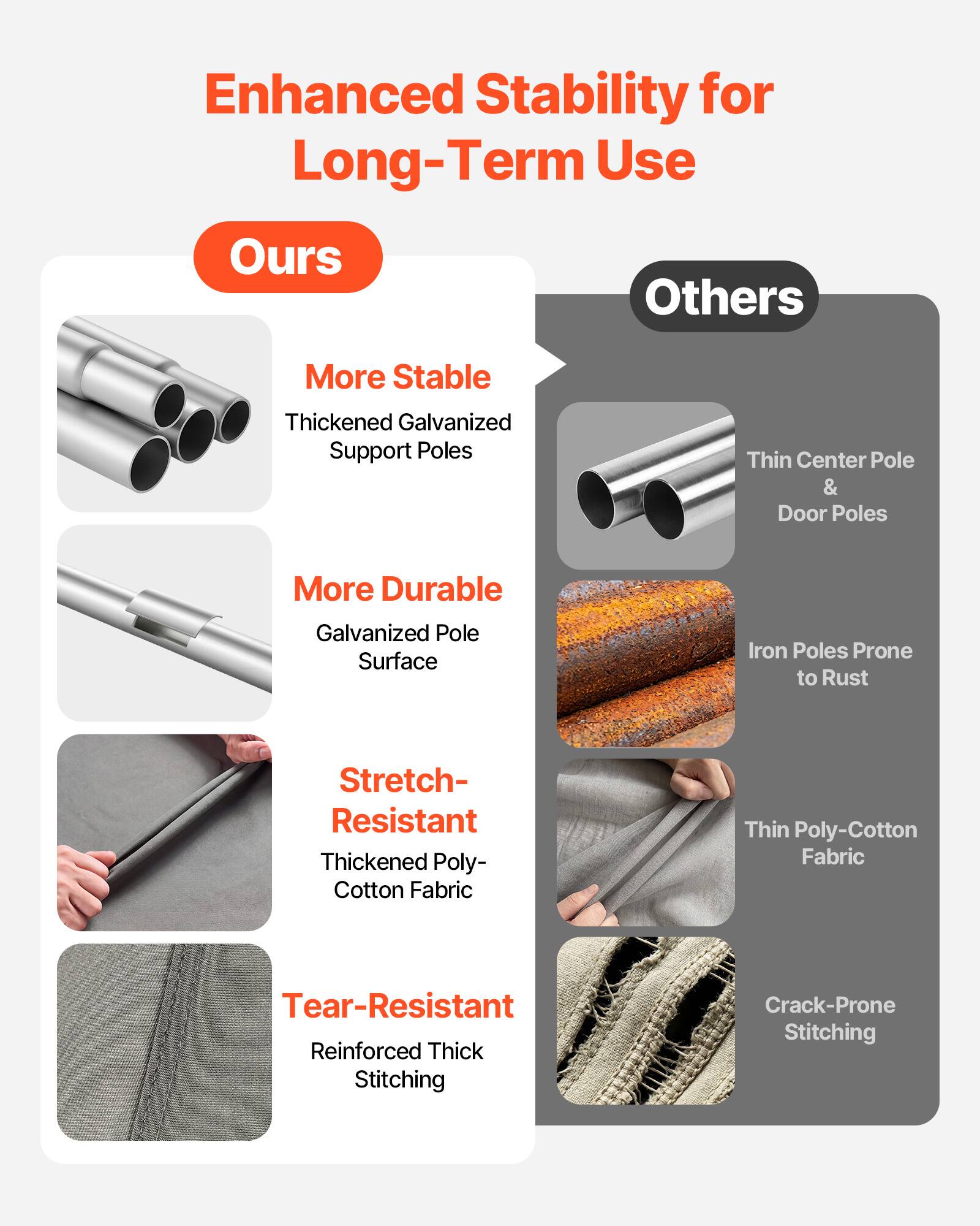 Enhanced Stability for Long-Term Use

Ours:
- More Stable: Thickened Galvanized Support Poles
- More Durable: Galvanized Pole Surface
- Stretch-Resistant: Thickened Poly-Cotton Fabric
- Tear-Resistant: Reinforced Thick Stitching

Others:
- Thin Center Pole & Door Poles
- Iron Poles Prone to Rust
- Thin Poly-Cotton Fabric
- Crack-Prone Stitching
