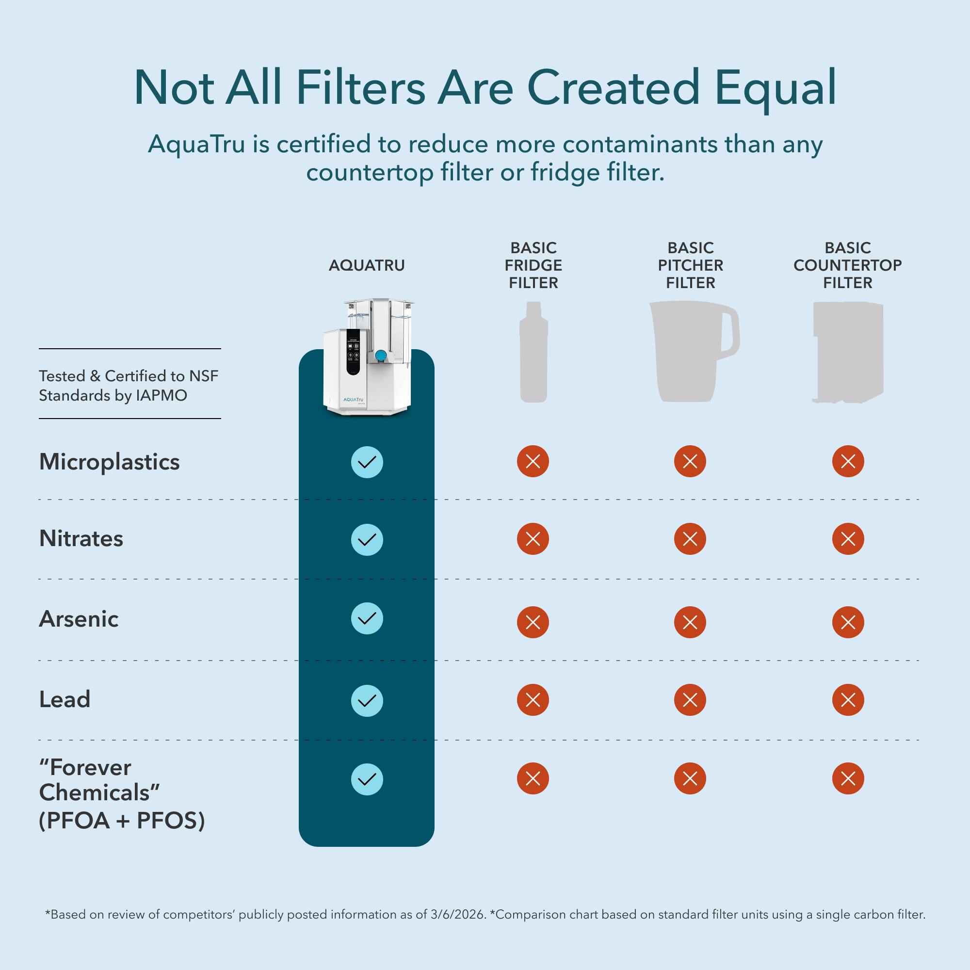Not All Filters Are Created Equal  
AquaTru is certified to reduce more contaminants than any countertop filter or fridge filter.

AQUATRU  
BASIC FRIDGE FILTER  
BASIC PITCHER FILTER  
BASIC COUNTERTOP FILTER  

Tested & Certified to NSF Standards by IAPMO  

Microplastics  
X  
X  
X  

Nitrates  
X  
X  
X  

Arsenic  
X  
X  
X  

Lead  
X  
X  
X  

"Forever Chemicals" (PFOA + PFOS)  
X  
X  
X  

*Based on review of competitors' publicly posted information as of 3/6/2026.  
*Comparison chart based on standard filter units using a single carbon filter.