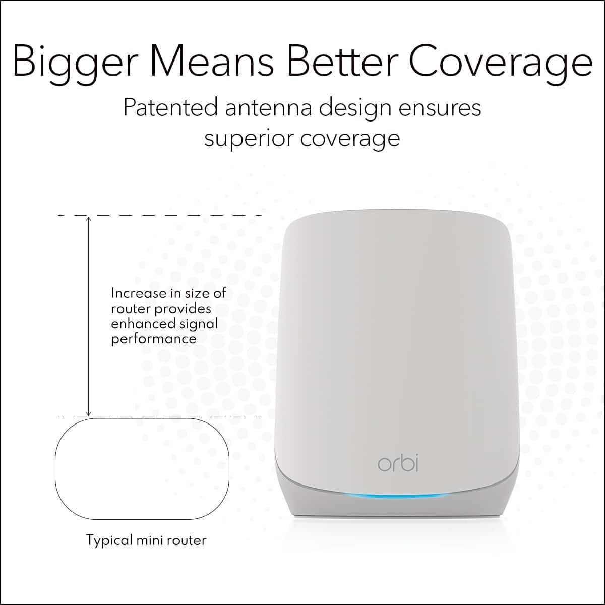 Bigger Means Better Coverage: Patented antenna design ensures superior coverage. Increase in size of router provides enhanced signal performance. Orbi. Typical mini router.