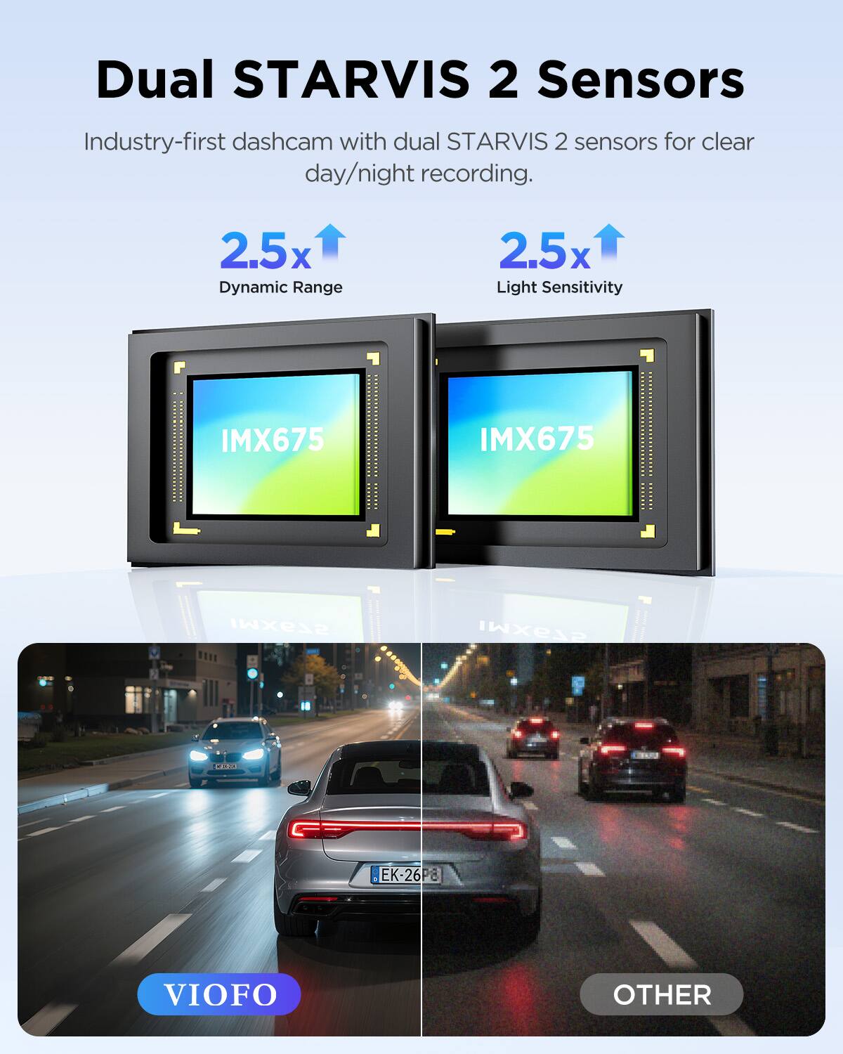 Dual STARVIS 2 Sensors  
Industry-first dashcam with dual STARVIS 2 sensors for clear day/night recording.  
2.5x Dynamic Range  
2.5x Light Sensitivity  

IMX675  
IMX675  

EK-26  
VIOFO  
OTHER