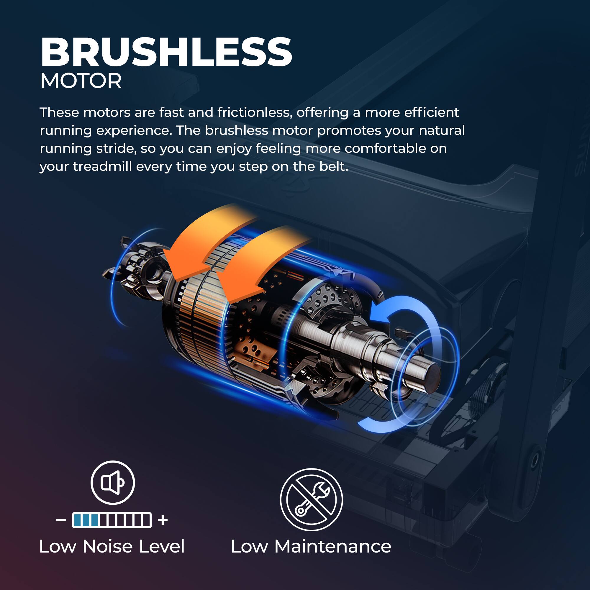 BRUSHLESS MOTOR

These motors are fast and frictionless, offering a more efficient running experience. The brushless motor promotes your natural running stride, so you can enjoy feeling more comfortable on your treadmill every time you step on the belt.

SUNEE

- Low Noise Level
- Low Maintenance