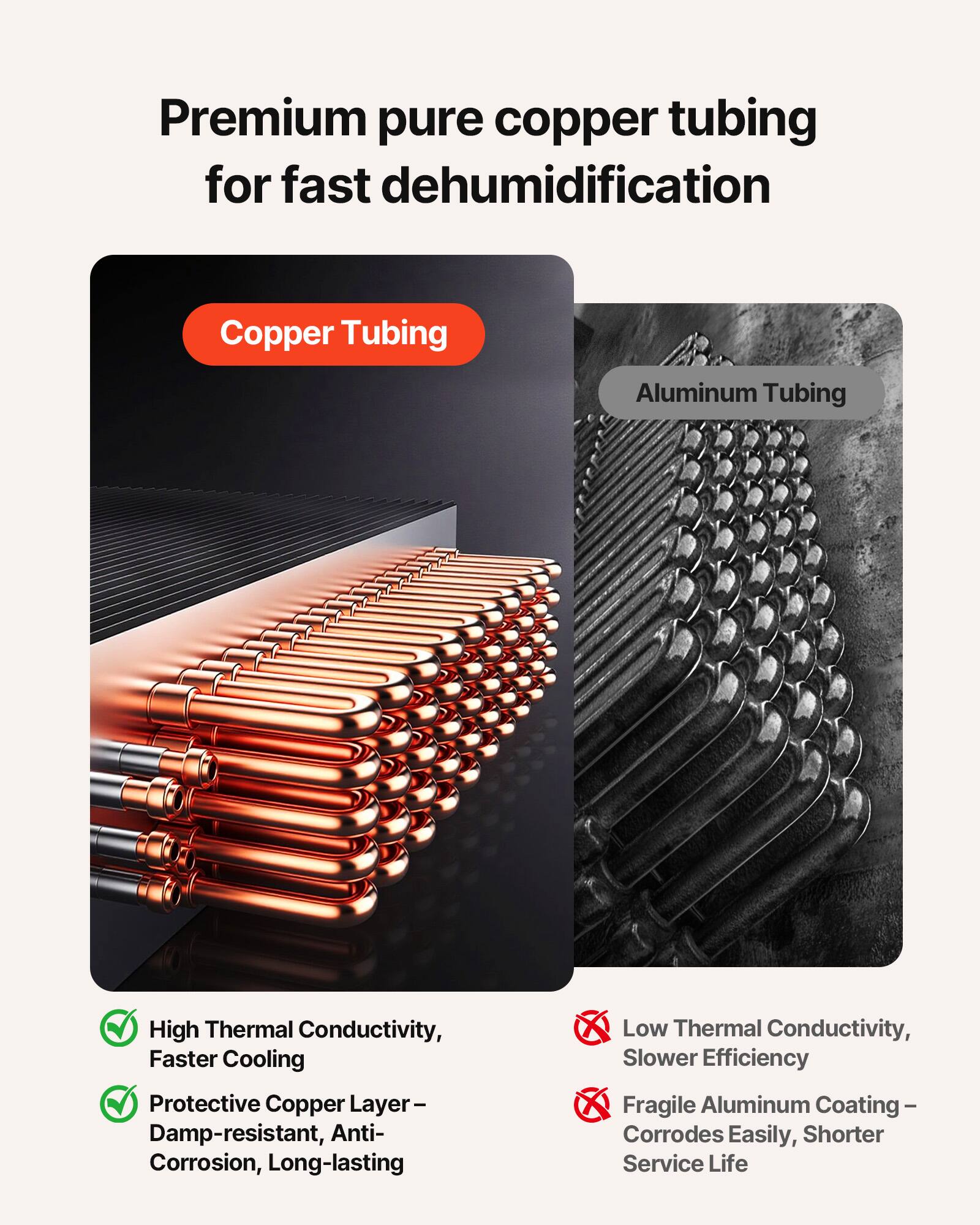 Premium pure copper tubing for fast dehumidification

Copper Tubing
- High Thermal Conductivity, Faster Cooling
- Protective Copper Layer - Damp-resistant, Anti-Corrosion, Long-lasting

Aluminum Tubing
- Low Thermal Conductivity, Slower Efficiency
- Fragile Aluminum Coating - Corrodes Easily, Shorter Service Life