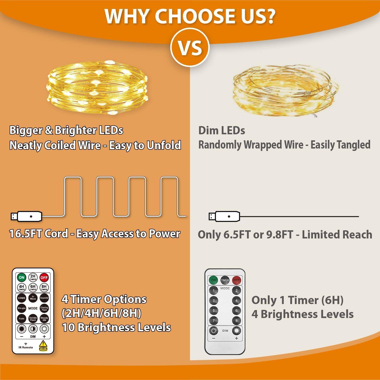 **WHY CHOOSE US?**

**VS**

**Bigger & Brighter LEDs**  
**Neatly Coiled Wire - Easy to Unfold**

**16.5FT Cord - Easy Access to Power**

**4 Timer Options**  
**(2H/4H/6H/8H)**  
**10 Brightness Levels**

**Dim LEDs**  
**Randomly Wrapped Wire - Easily Tangled**

**Only 6.5FT or 9.8FT - Limited Reach**

**Only 1 Timer (6H)**  
**4 Brightness Levels**