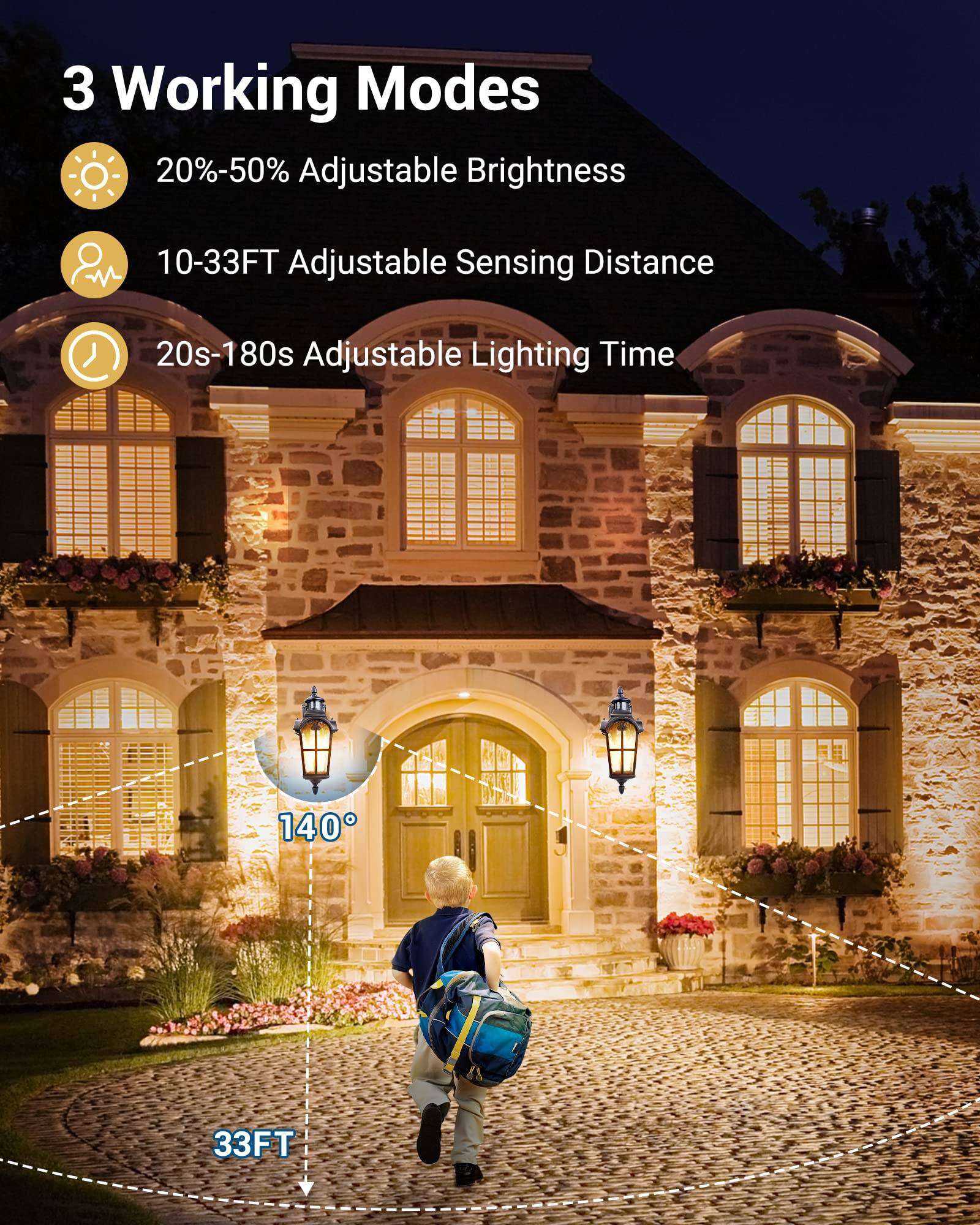 3 Working Modes

- 20%-50% Adjustable Brightness
- 10-33FT Adjustable Sensing Distance
- 20s-180s Adjustable Lighting Time

140°

33FT