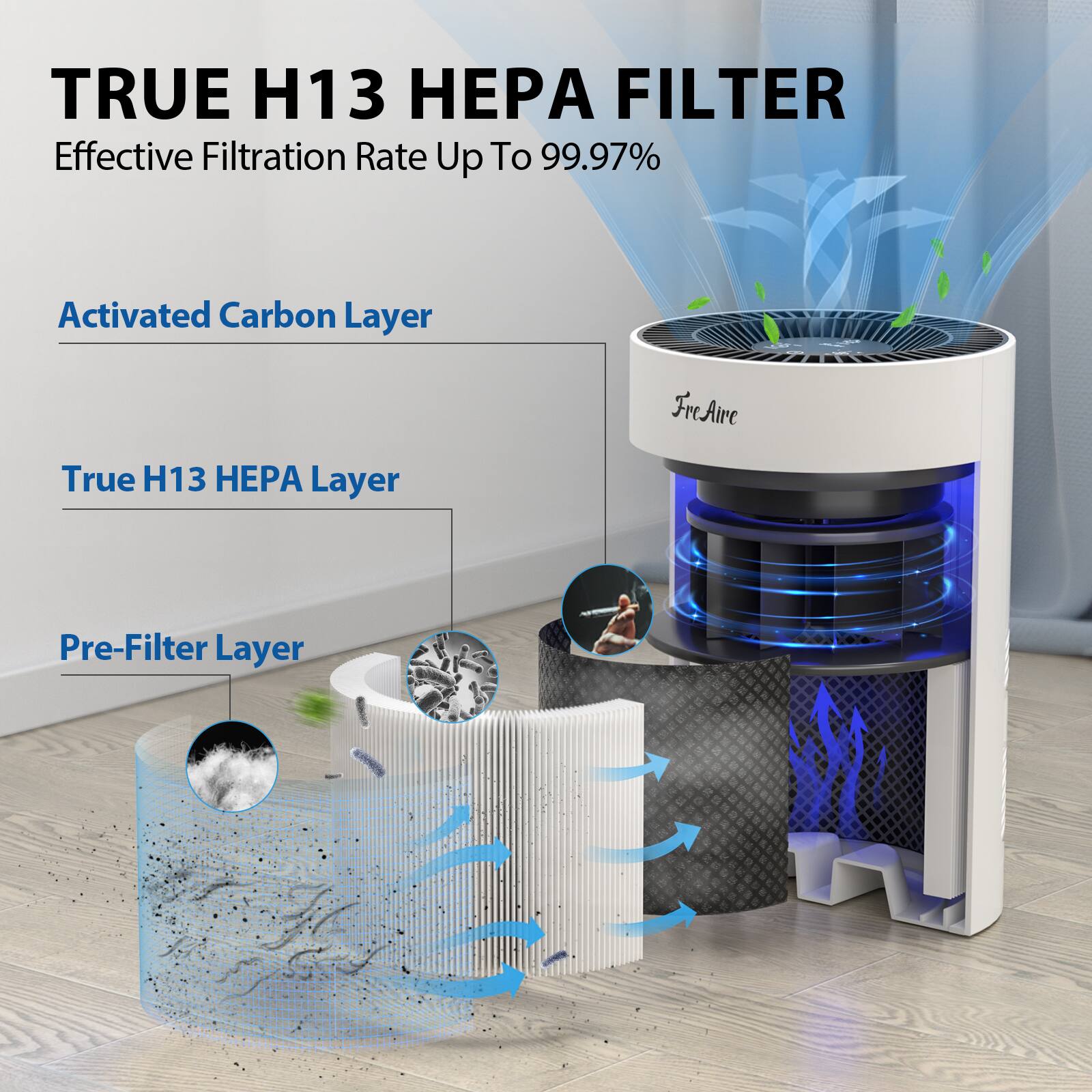 TRUE H13 HEPA FILTER  
Effective Filtration Rate Up To 99.97%  

Activated Carbon Layer  
True H13 HEPA Layer  
Pre-Filter Layer