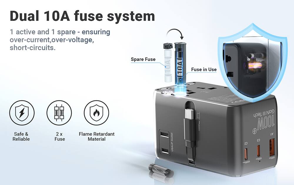 Dual 10A fuse system  
1 active and 1 spare - ensuring over-current, over-voltage, short-circuits.  
Spare Fuse  
Fuse in Use  
Safe & Reliable  
2 x Fuse  
Flame Retardant Material  
Socket  
USA/JP  
100W  
Tech III GaN  
100W  
A1  
C3  
C2  
MBS  
MS  
100W