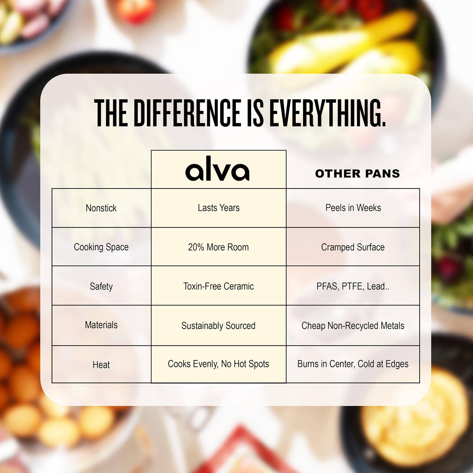 THE DIFFERENCE IS EVERYTHING.

| alva | OTHER PANS |
| --- | --- |
| Nonstick | Lasts Years | Peels in Weeks |
| Cooking Space | 20% More Room | Cramped Surface |
| Safety | Toxin-Free Ceramic | PFAS, PTFE, Lead.. |
| Materials | Sustainably Sourced | Cheap Non-Recycled Metals |
| Heat | Cooks Evenly, No Hot Spots | Burns in Center, Cold at Edges |