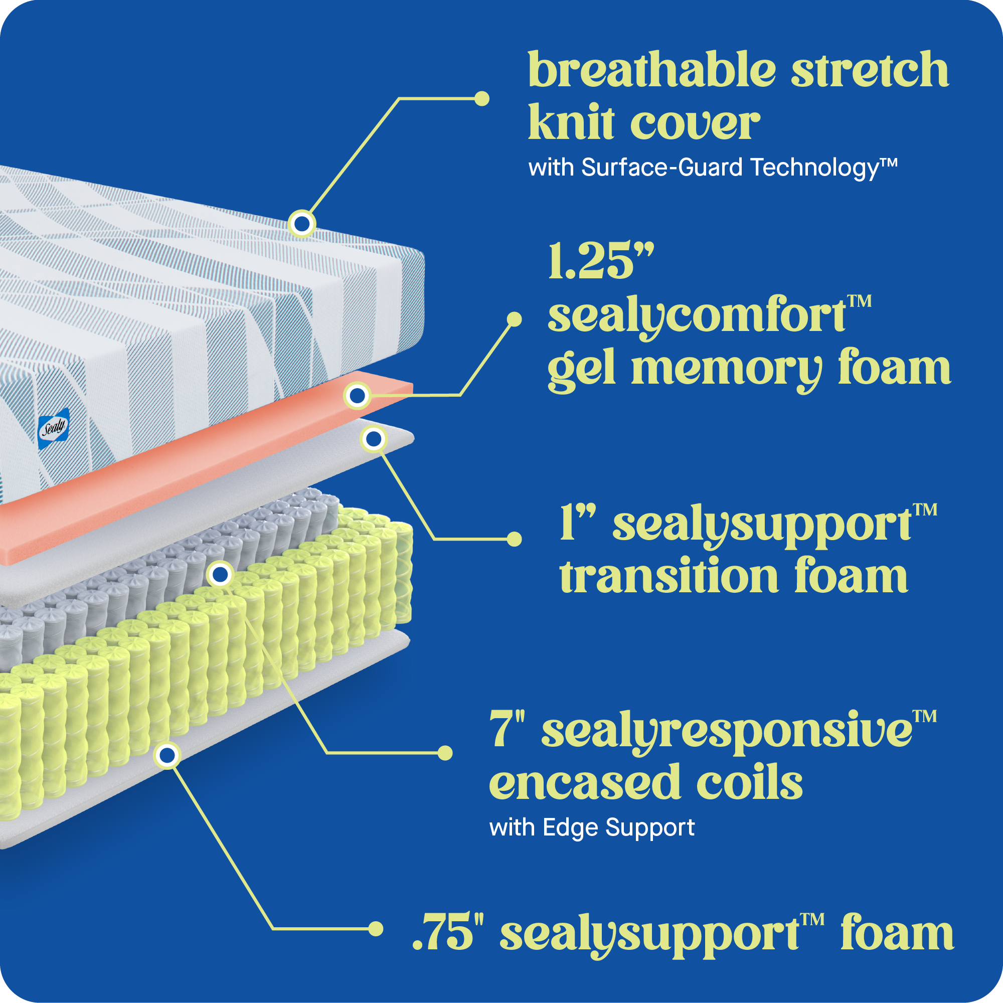 The text on the image describes a mattress with various features and materials. It is a breathable stretch knit cover with Surface-Guard Technology, which provides a comfortable and durable surface for the mattress. The mattress also features a 1.25" sealycomfort gel memory foam, which is designed to provide support and comfort for the sleeper. Additionally, there is a 1" sealysupport transition foam, which helps to transition between the different layers of the mattress and provides extra support. The mattress also includes a 7" sealyresponsive encased coils with Edge Support TM, which helps to distribute weight evenly and provide a stable sleeping surface. Finally, the mattress has a 0.75" sealysupport foam, which adds extra cushioning and support.