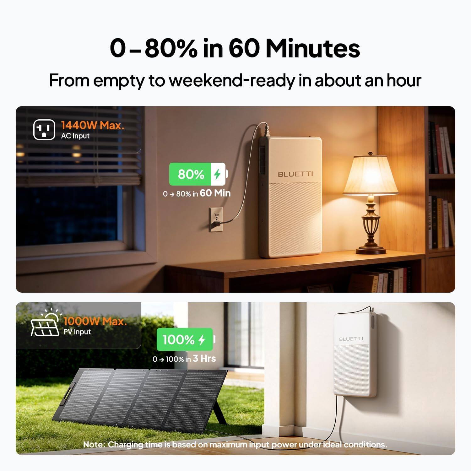 0-80% in 60 Minutes  
From empty to weekend-ready in about an hour  

1440W Max. AC Input  
80% BLUETTI  
0 + 80% in 60 Min  

1000W Max. PV Input  
100% BLUETTI  
0 + 100% in 3 Hrs  

Note: Charging time is based on maximum input power under ideal conditions.