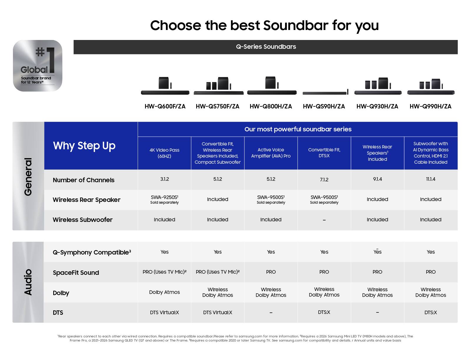 Choose the best Soundbar for you

Q-Series Soundbars

Global Soundbar brand for 12 Years

HW-Q600F/ZA HW-QS750F/ZA HW-Q800H/ZA HW-QS90H/ZA HW-Q930H/ZA HW-Q990H/ZA

General
Why Step Up
Number of Channels
Wireless Rear Speaker
4K video Pass (60HZ)
3.1.2
5.1.2
5.1.2
7.1.2
11.1.4
SWA-9250S1 Sold separately
Our most powerful soundbar series
Convertible Fit, Wireless Rear Active Voice Convertible Fit, Speakers Included, Amplifier (AVA) Pro
DTS:X
Compact Subwoofer
5.1.2
5.1.2
7.1.2
SWA-9500S
SWA-9500S1
Included separately
Sold separately
Wireless Rear Speakers' Included
9.1.4
Included
Subwoofer with AI Dynamic Bass Control, HDMI 2.1 Cable Included
Included
Included
