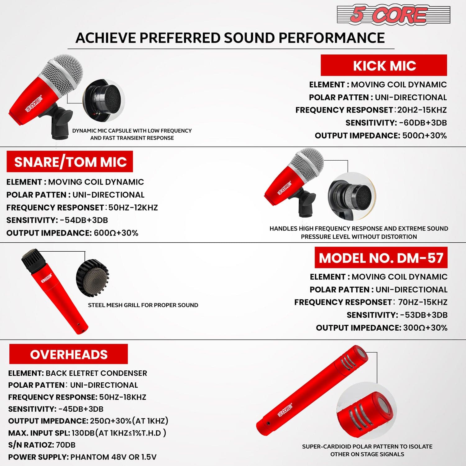 **5 CORE**

**ACHIEVE PREFERRED SOUND PERFORMANCE**

**KICK MIC**

- ELEMENT: MOVING COIL DYNAMIC
- POLAR PATTERN: UNI-DIRECTIONAL
- FREQUENCY RESPONSE: 20HZ-15KHZ
- SENSITIVITY: -60DB+3DB
- OUTPUT IMPEDANCE: 5000Ω+30%

**SNARE/TOM MIC**

- ELEMENT: MOVING COIL DYNAMIC
- POLAR PATTERN: UNI-DIRECTIONAL
- FREQUENCY RESPONSE: 50HZ-12KHZ
- SENSITIVITY: -54DB+3DB
- OUTPUT IMPEDANCE: 6000Ω+30%

**OVERHEADS**

- ELEMENT: BACK ELECTRET CONDENSER
- POLAR PATTERN: UNI-DIRECTIONAL
- FREQUENCY RESPONSE: 50HZ-18KHZ
- SENSITIVITY: -45DB+3DB
- OUTPUT IMPEDANCE: 2500Ω+30% (AT 1KHZ)
- MAX. INPUT SPL: 130DB (AT 1KHZ
