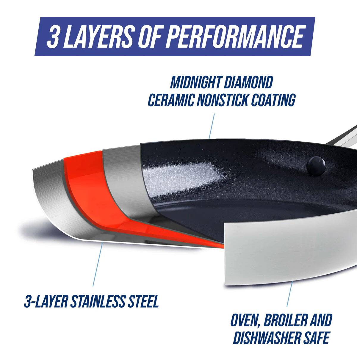 3 LAYERS OF PERFORMANCE

MIDNIGHT DIAMOND CERAMIC NONSTICK COATING

3-LAYER STAINLESS STEEL

OVEN, BROILER AND DISHWASHER SAFE
