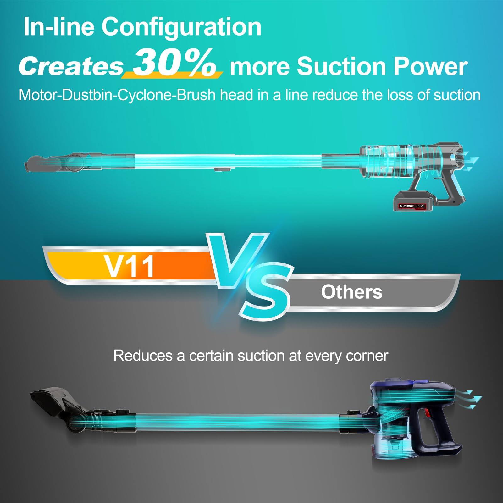 In-line Configuration Creates 30% more Suction Power  
Motor-Dustbin-Cyclone-Brush head in a line reduce the loss of suction  

V11 VS Others  
Reduces a certain suction at every corner