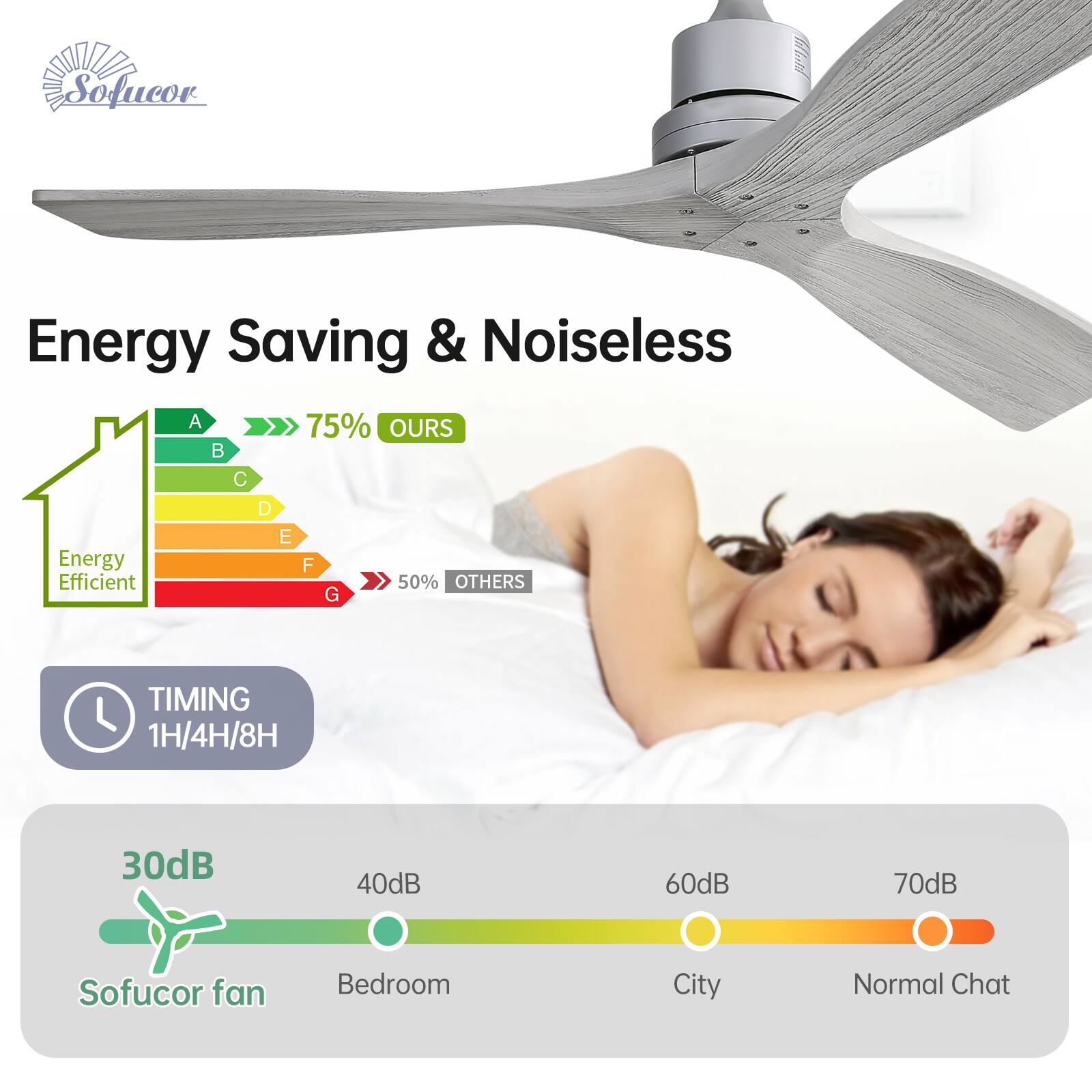 Sofucor Energy Saving & Noiseless

Energy Saving & Noiseless

Energy Efficient
A B C D E F G
75% OURS 50% OTHERS

TIMING
1H/4H/8H

30dB Sofucor fan
40dB Bedroom
60dB City
70dB Normal Chat