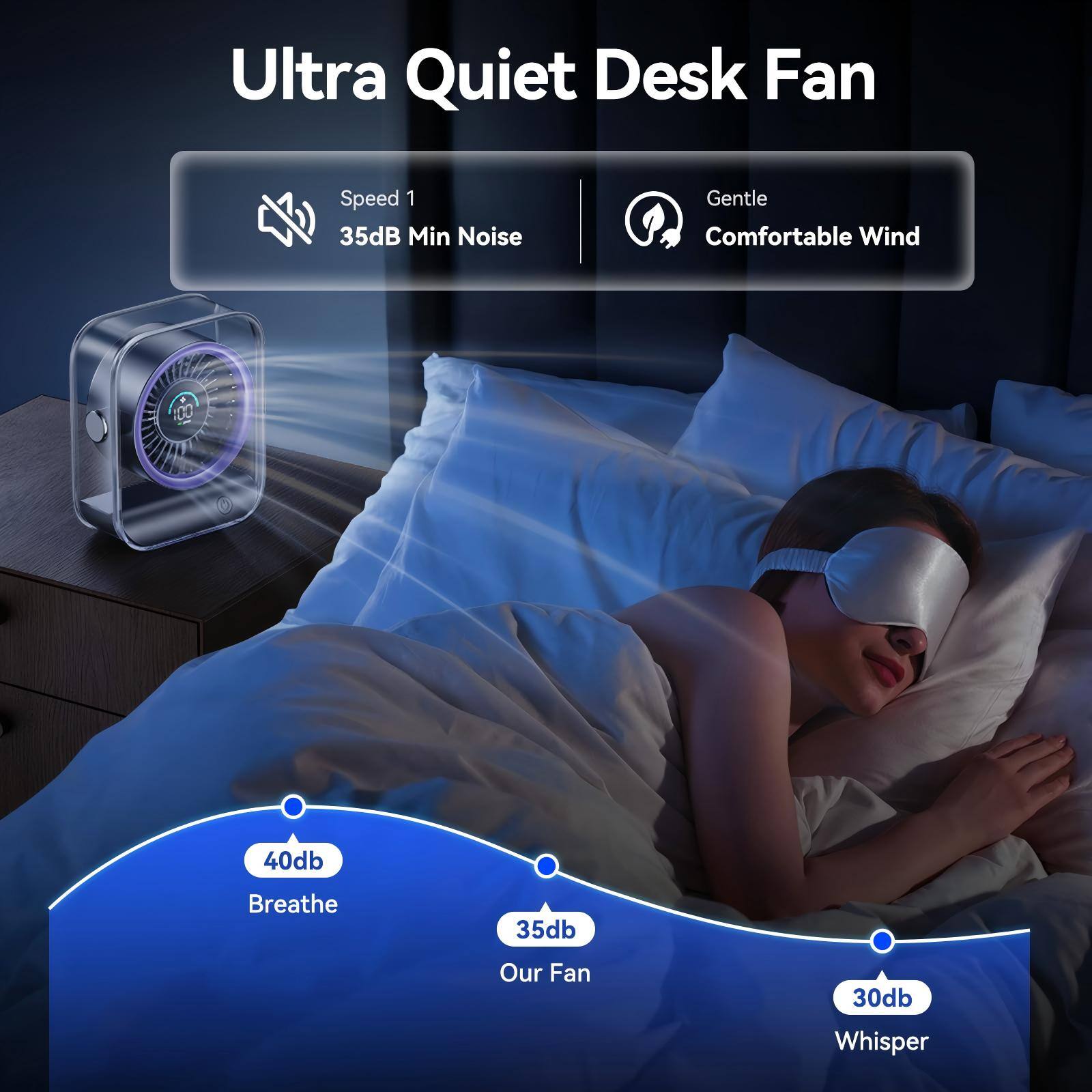 Ultra Quiet Desk Fan

Speed 1
35dB Min Noise

Gentle
Comfortable Wind

40dB
Breathe

35dB
Our Fan

30dB
Whisper