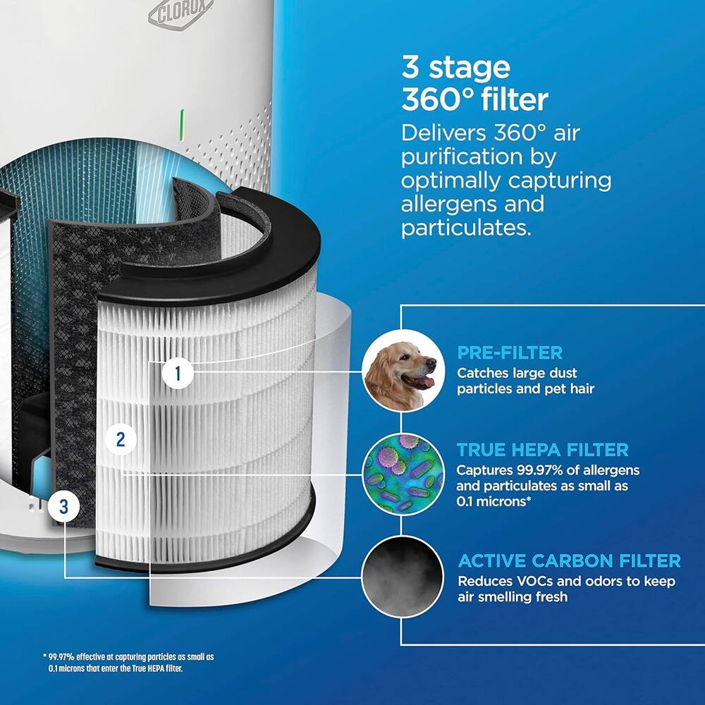 **3 stage 360° filter**

Delivers 360° air purification by optimally capturing allergens and particulates.

1. **PRE-FILTER**
   - Catches large dust particles and pet hair

2. **TRUE HEPA FILTER**
   - Captures 99.97% of allergens and particulates as small as 0.1 microns*

3. **ACTIVE CARBON FILTER**
   - Reduces VOCs and odors to keep air smelling fresh

*99.97% effective at capturing particles as small as 0.1 microns that enter the True HEPA filter.