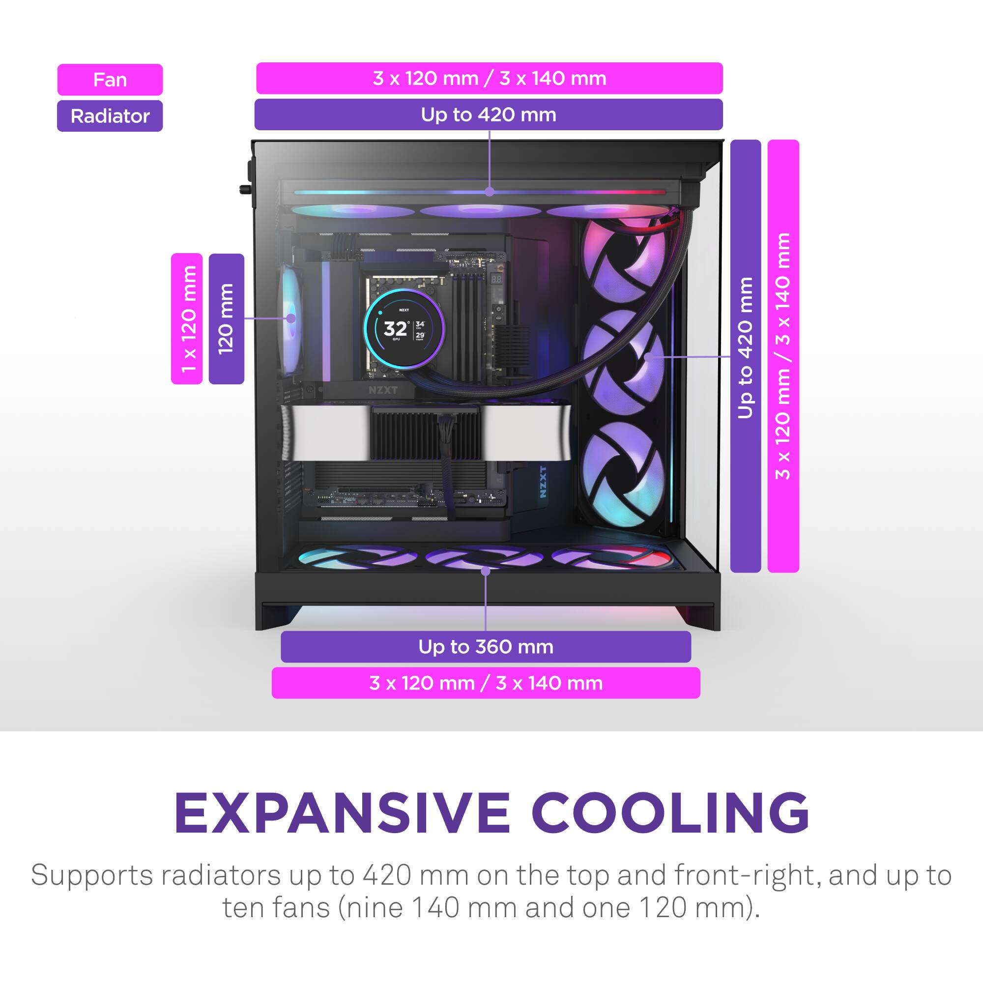The text on the image is already grouped and correctly written. It reads: "Expansive Cooling: Supports radiators up to 420 mm on the top and front-right, and up to ten fans (nine 140 mm and one 120 mm)."