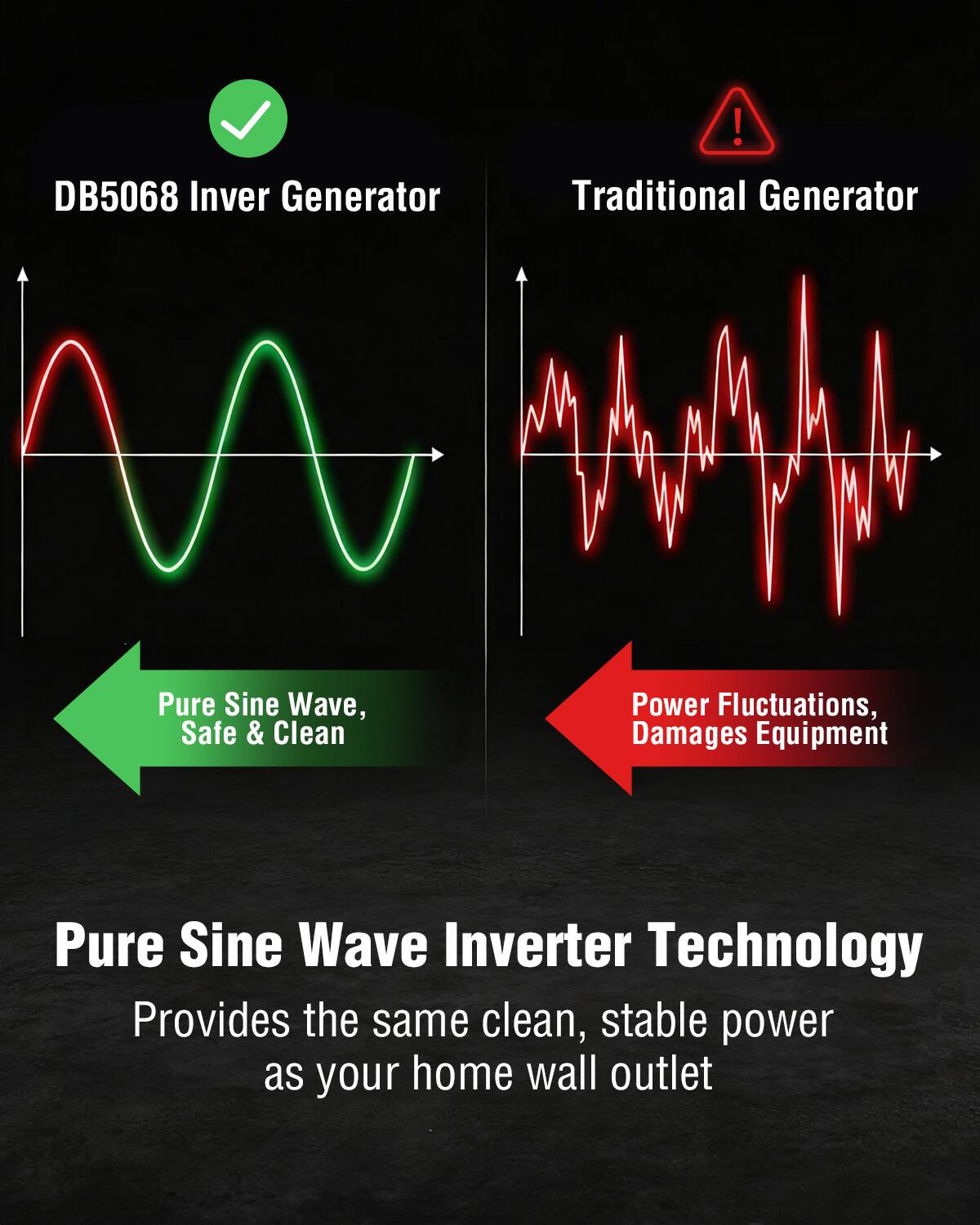 DB5068 Inverter Generator

Traditional Generator

Pure Sine Wave, Safe & Clean

Power Fluctuations, Damages Equipment

Pure Sine Wave Inverter Technology

Provides the same clean, stable power as your home wall outlet