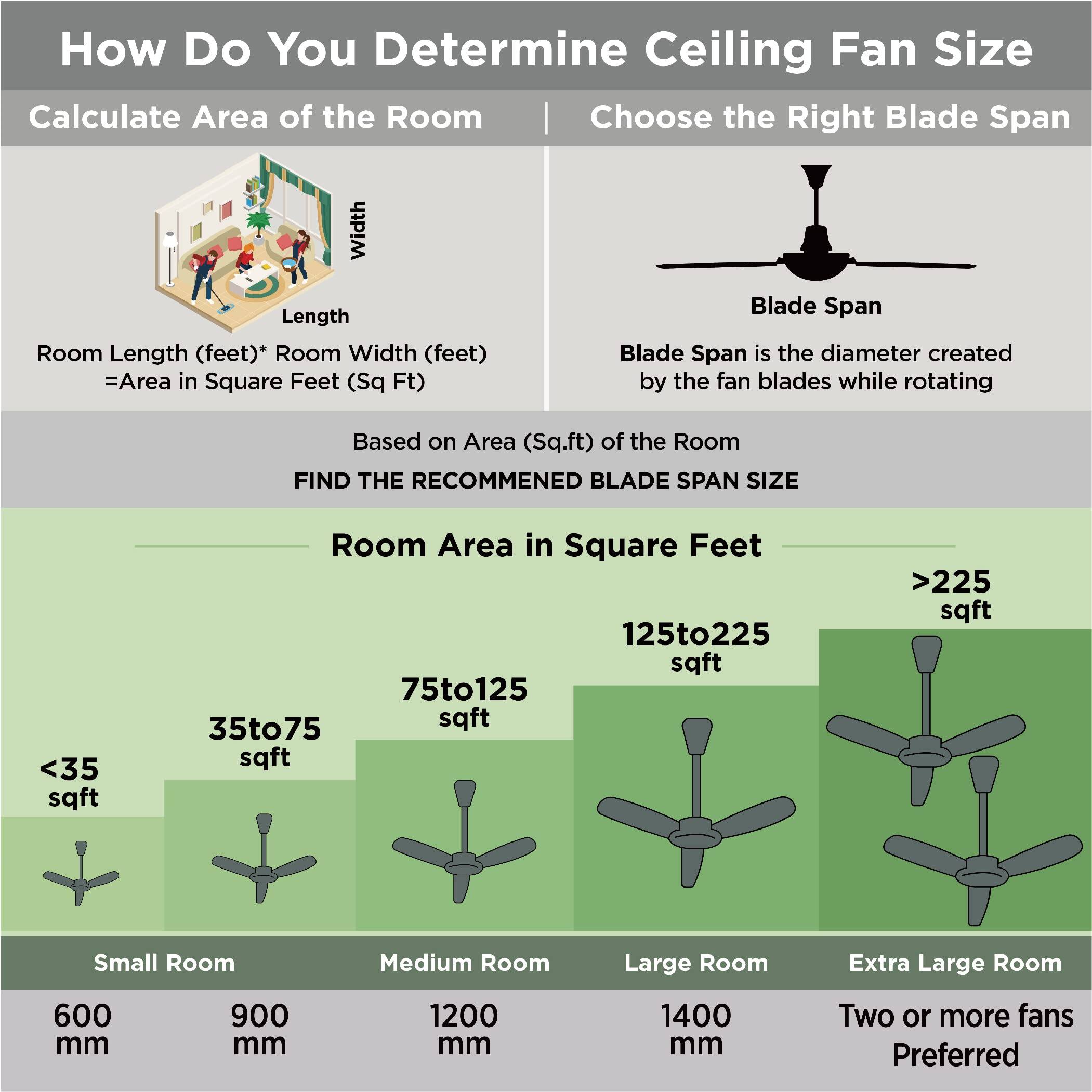 How Do You Determine Ceiling Fan Size

Calculate Area of the Room
Choose the Right Blade Span

Width Length
Room Length (feet)* Room Width (feet) = Area in Square Feet (Sq Ft)

Blade Span
Blade Span is the diameter created by the fan blades while rotating

Based on Area (Sq.ft) of the Room
FIND THE RECOMMENED BLADE SPAN SIZE

Room Area in Square Feet
<35 sqft
35to75 sqft
75to125 sqft
125to225 sqft
>225 sqft

Small Room
Medium Room
Large Room
Extra Large Room

600 mm
900 mm
1200 mm
1400 mm
Two or more fans Preferred
