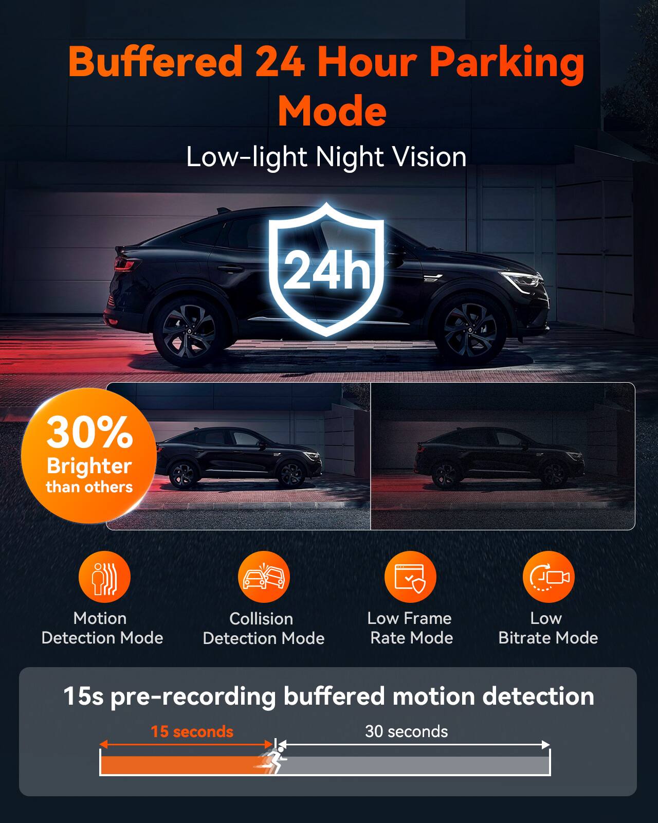 Buffered 24 Hour Parking Mode  
Low-light Night Vision  
30% Brighter than others  

Motion Detection Mode  
Collision Detection Mode  
Low Frame Rate Mode  
Low Bitrate Mode  

15s pre-recording buffered motion detection  
15 seconds  
30 seconds