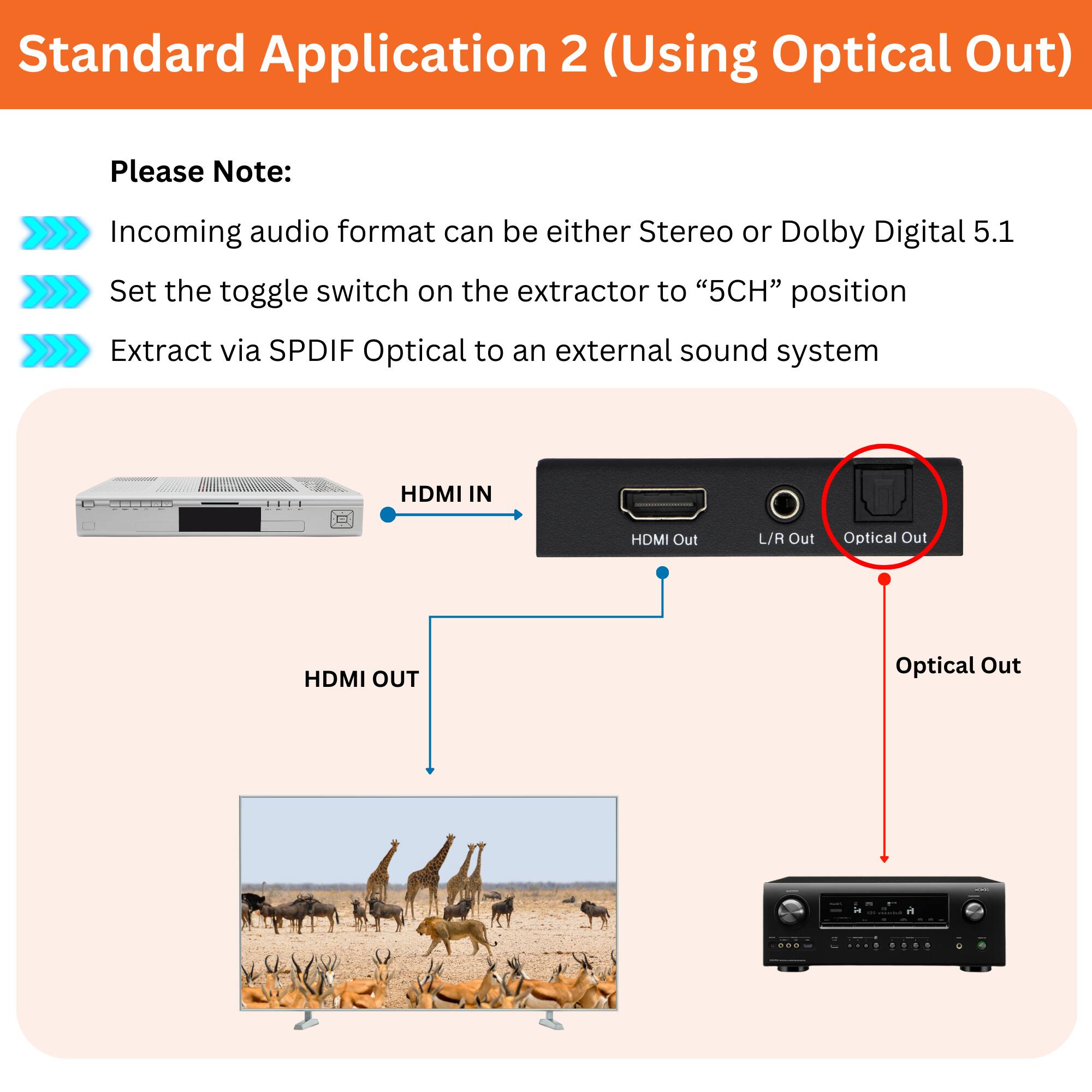 Standard Application 2 (Using Optical Out)
Please Note:
- Incoming audio format can be either Stereo or Dolby Digital 5.1
- Set the toggle switch on the extractor to "5CH" position
- Extract via SPDIF Optical to an external sound system
HDMI IN → HDMI OUT → Optical Out
HDMI IN → HDMI OUT → Optical Out
