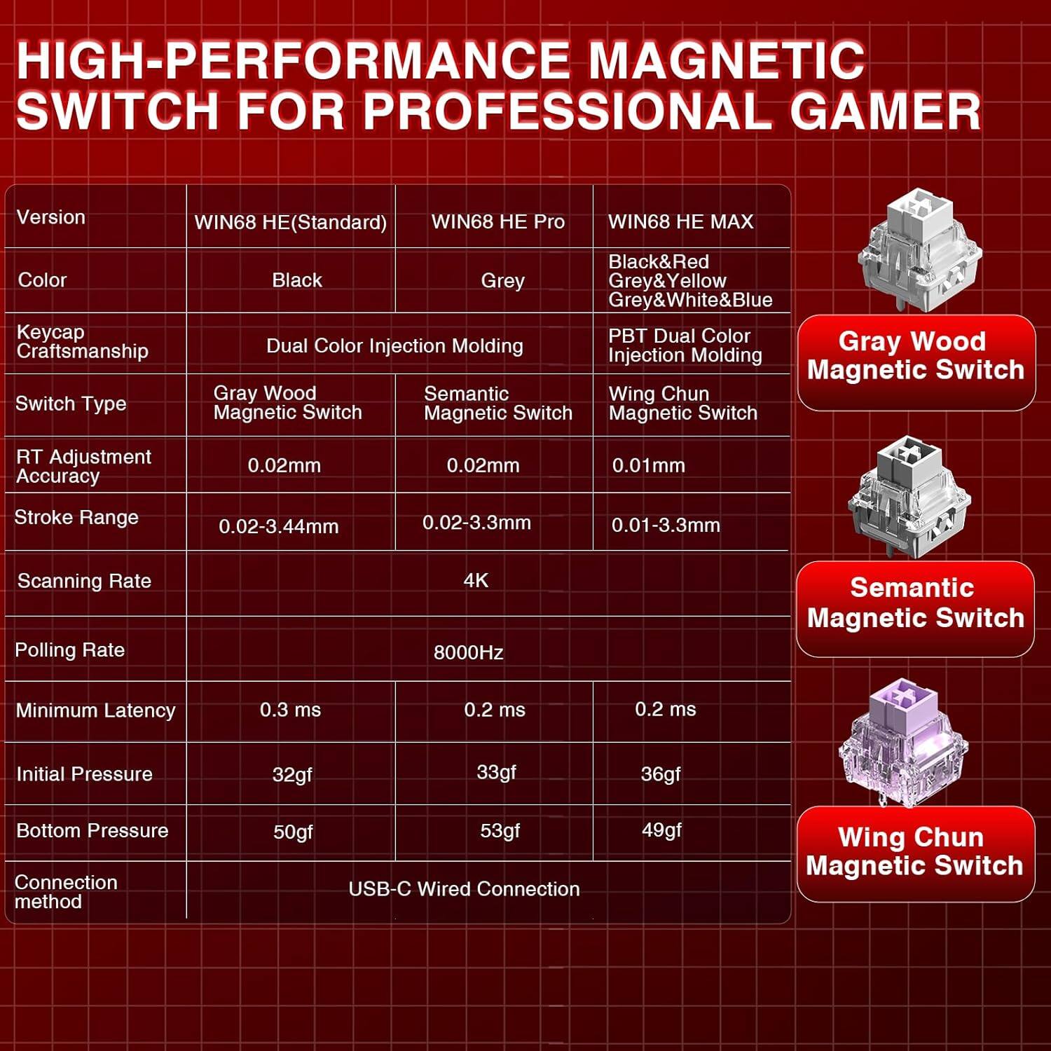 **HIGH-PERFORMANCE MAGNETIC SWITCH FOR PROFESSIONAL GAMER**

| Version          | WIN68 HE (Standard) | WIN68 HE Pro | WIN68 HE MAX |
|------------------|-------------------|-------------|-------------|
| Color            | Black             | Grey        | Black&Red Grey&Yellow Grey&White&Blue |
| Keycap Craftsmanship | Dual Color Injection Molding | PBT Dual Color Injection Molding |
| Switch Type      | Gray Wood Magnetic Switch | Semantic Magnetic Switch | Wing Chun Magnetic Switch |
| RT Adjustment Accuracy | 0.02mm | 0.02mm | 0.01mm |
| Stroke Range     | 0.02-3.44mm | 0.02-3.3mm | 0.01-3.3mm |
| Scanning Rate    | 4K              | 4K          | 4K          |
| Polling Rate     | 8000Hz           | 8000Hz       | 8000Hz       |
| Minimum Latency  | 0.3 ms           | 0.2 ms       | 0.2 ms      