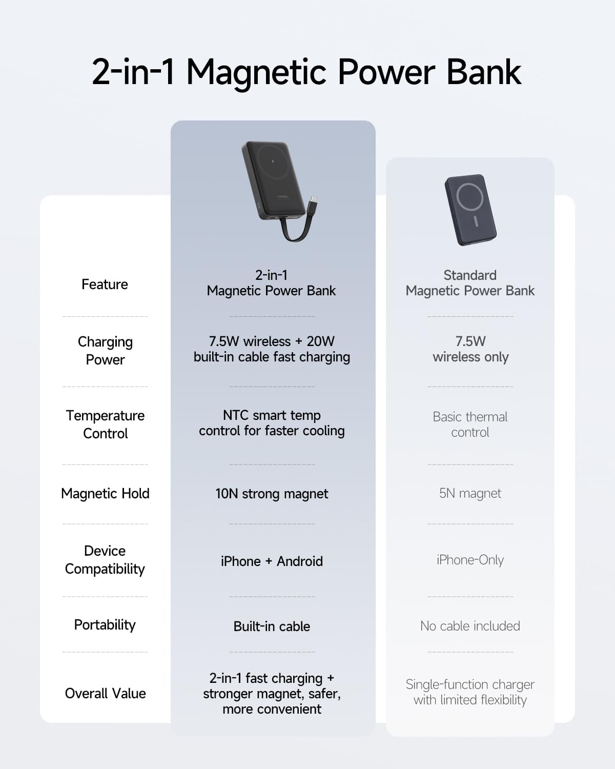 2-in-1 Magnetic Power Bank

Feature | 2-in-1 Magnetic Power Bank | Standard Magnetic Power Bank
--- | --- | ---
Charging Power | 7.5W wireless + 20W built-in cable fast charging | 7.5W wireless only
Temperature Control | NTC smart temp control for faster cooling | Basic thermal control
Magnetic Hold | 10N strong magnet | 5N magnet
Device Compatibility | iPhone + Android | iPhone-Only
Portability | Built-in cable | No cable included
Overall Value | 2-in-1 fast charging + stronger magnet, safer, more convenient | Single-function charger with limited flexibility