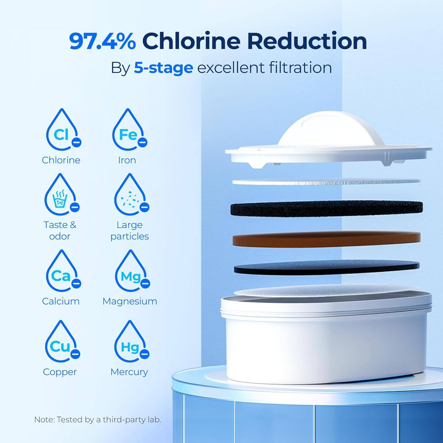 97.4% Chlorine Reduction By 5-stage excellent filtration

- Cl - Chlorine
- Fe - Iron
- Taste & odor
- Large particles
- Ca - Calcium
- Mg - Magnesium
- Cu - Copper
- Hg - Mercury

Note: Tested by a third-party lab.