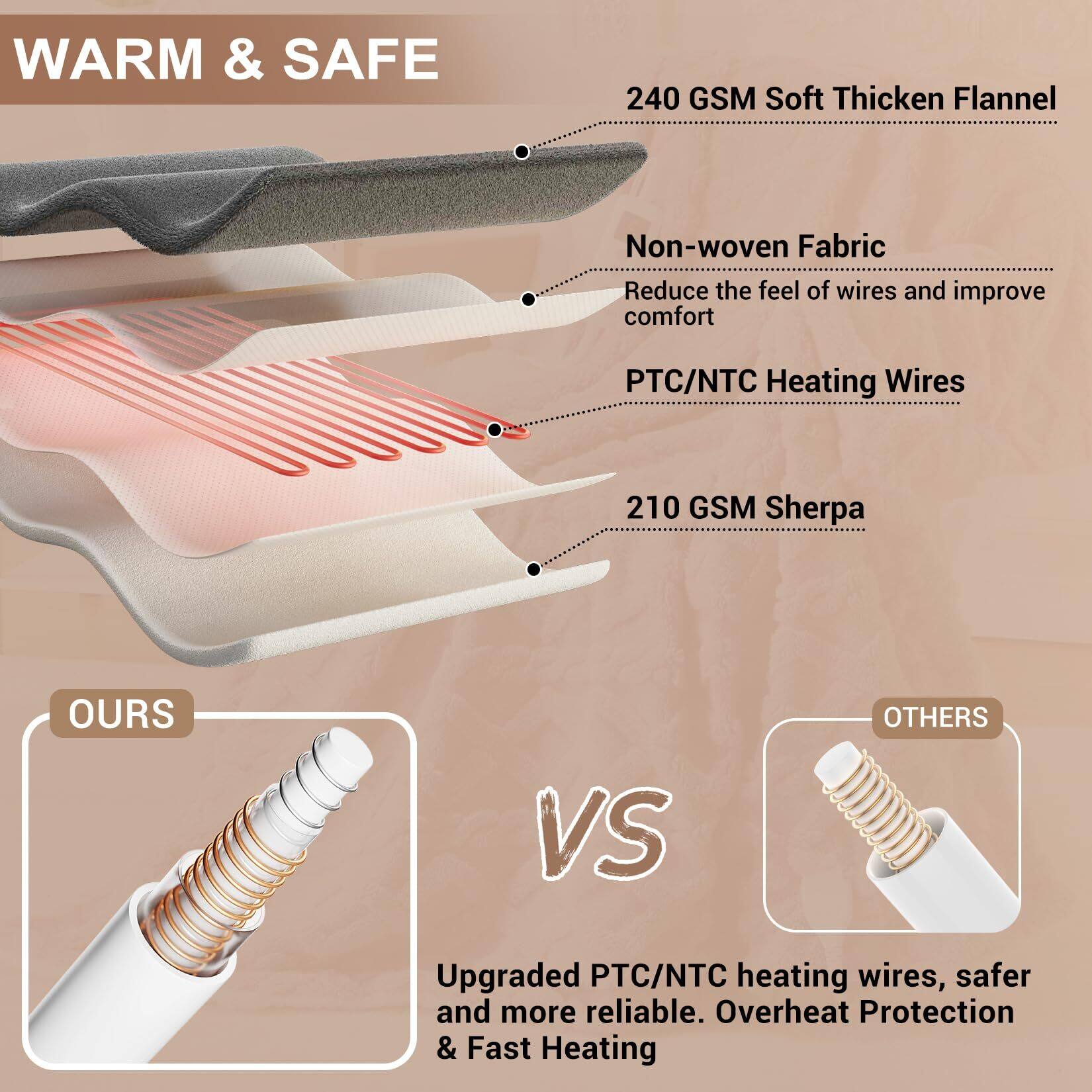 **WARM & SAFE**

- **240 GSM Soft Thick Flannel**
- **Non-woven Fabric**
  - Reduce the feel of wires and improve comfort
- **PTC/NTC Heating Wires**
- **210 GSM Sherpa**

**OURS VS OTHERS**

- **OURS**
  - Upgraded PTC/NTC heating wires, safer and more reliable
  - Overheat Protection & Fast Heating

- **OTHERS**