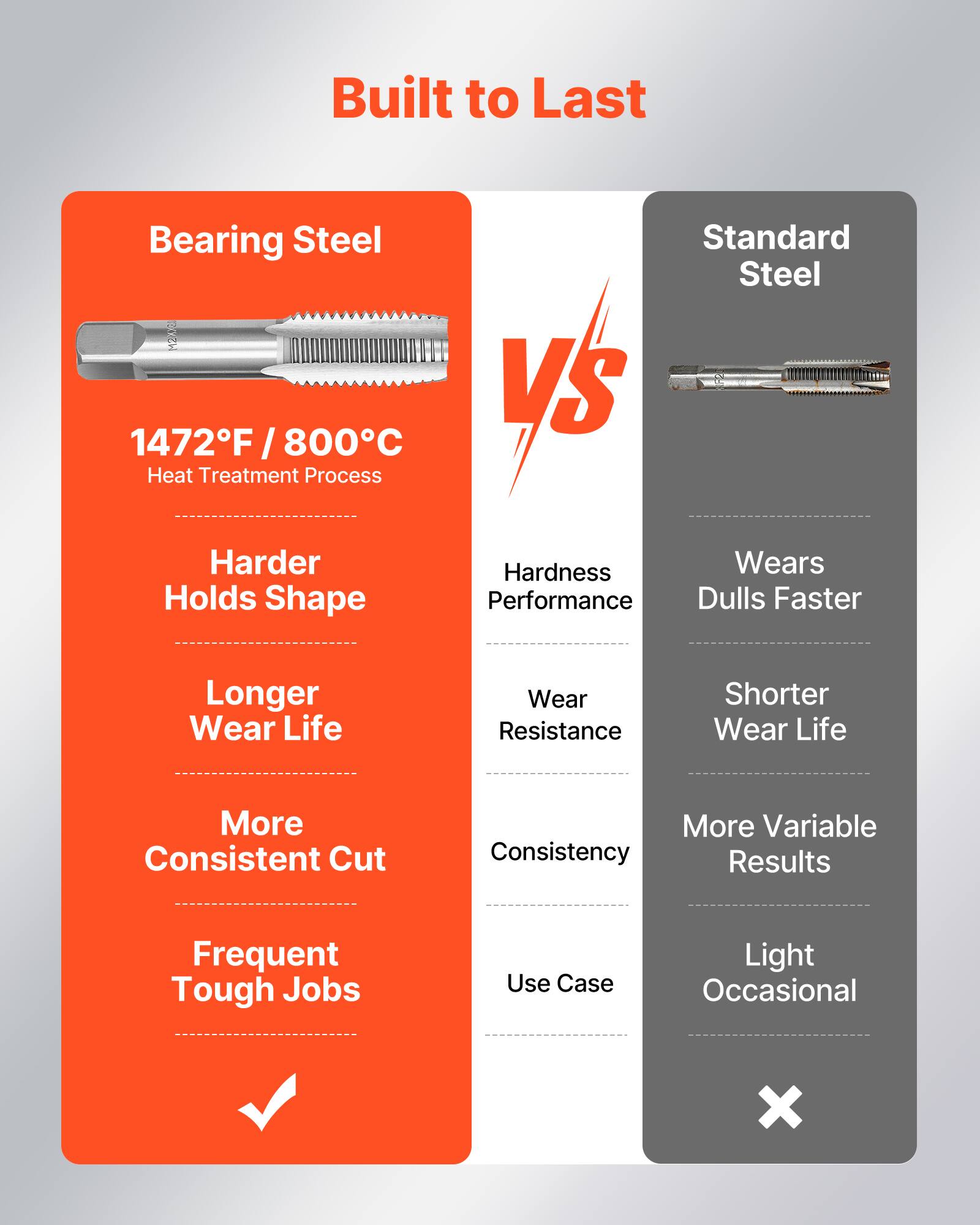 Built to Last

Bearing Steel VS Standard Steel

1472°F / 800°C Heat Treatment Process

- Harder
- Holds Shape
- Longer Wear Life
- More Consistent Cut
- Frequent Tough Jobs

Hardness Performance
- Wears Dulls Faster

Wear Resistance
- Shorter Wear Life

Consistency
- More Variable Results

Use Case
- Light Occasional