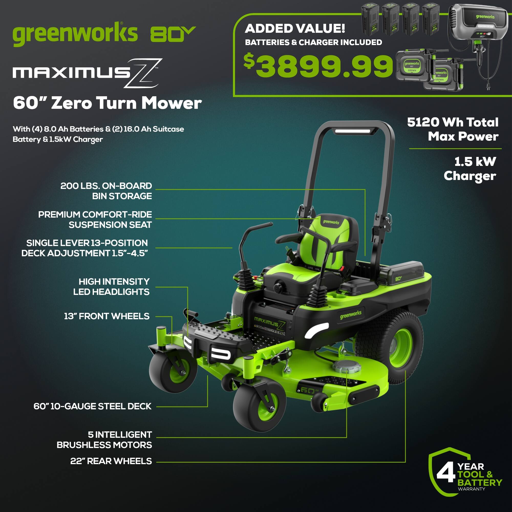greenworks BOY MAXIMUS Z  
60" Zero Turn Mower  
$3899.99  

ADDED VALUE!  
BATTERIES & CHARGER INCLUDED  

5120 Wh Total Max Power  
1.5 kW Charger  

200 LBS. ON-BOARD BIN STORAGE  
PREMIUM COMFORT-RIDE SUSPENSION SEAT  
SINGLE LEVER 13-POSITION DECK ADJUSTMENT 1.5" - 4.5"  
HIGH INTENSITY LED HEADLIGHTS  
13" FRONT WHEELS  

60" 10-GAUGE STEEL DECK  
5 INTELLIGENT BRUSHLESS MOTORS  
22" REAR WHEELS  

4 YEAR TOOL & BATTERY WARRANTY