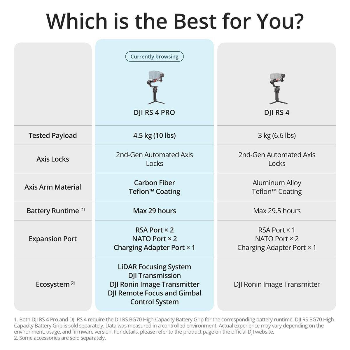 Which is the Best for You?

Currently browsing DJI RS 4 PRO

Tested Payload: 4.5 kg (10 lbs)
Axis Locks: 2nd-Gen Automated Axis Locks
Axis Arm Material: Carbon Fiber Teflon™ Coating
Battery Runtime [1]: Max 29 hours
Expansion Port: RSA Port x 2, NATO Port x 2, Charging Adapter Port x 1
Ecosystem [2]: LiDAR Focusing System, DJI Transmission, DJI Ronin Image Transmitter, DJI Remote Focus and Gimbal Control System

DJI RS 4

Tested Payload: 3 kg (6.6 lbs)
Axis Locks: 2nd-Gen Automated Axis Locks
Axis Arm Material: Aluminum Alloy Teflon™ Coating
Battery Runtime [1]: Max 29.5 hours
Expansion Port: RSA Port x 1, NATO Port x 2, Charging Adapter Port x 1
Ecosystem [2]: DJI Ronin Image Transmitter

1. Both DJI RS 4 Pro and DJI RS 4 require the DJI RS BG70 High-Capacity Battery Grip for the corresponding battery runtime. DJI RS