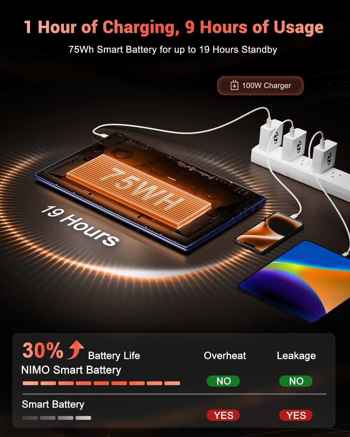 1 Hour of Charging, 9 Hours of Usage  
75Wh Smart Battery for up to 19 Hours Standby  
100W Charger  

30% Battery Life  
NIMO Smart Battery  
Overheat: NO  
Leakage: NO  

Smart Battery  
Overheat: YES  
Leakage: YES