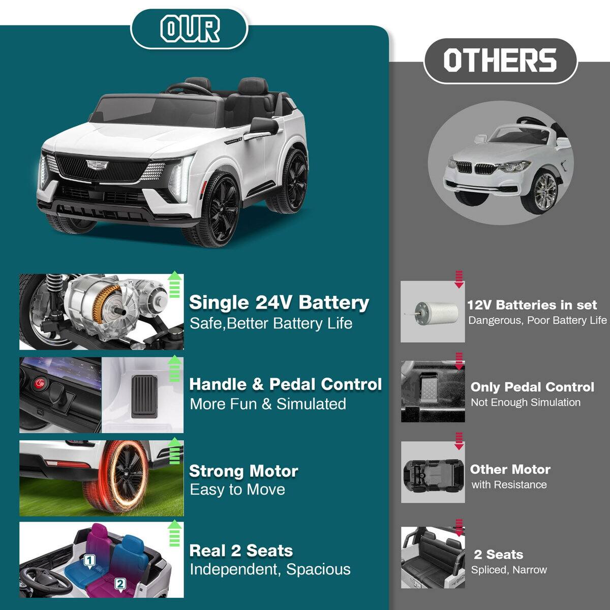 OUR

Single 24V Battery
Safe, Better Battery Life

Handle & Pedal Control
More Fun & Simulated

Strong Motor
Easy to Move

Real 2 Seats
Independent, Spacious

OTHERS

12V Batteries in set
Dangerous, Poor Battery Life

Only Pedal Control
Not Enough Simulation

Other Motor
with Resistance

2 Seats
Spliced, Narrow