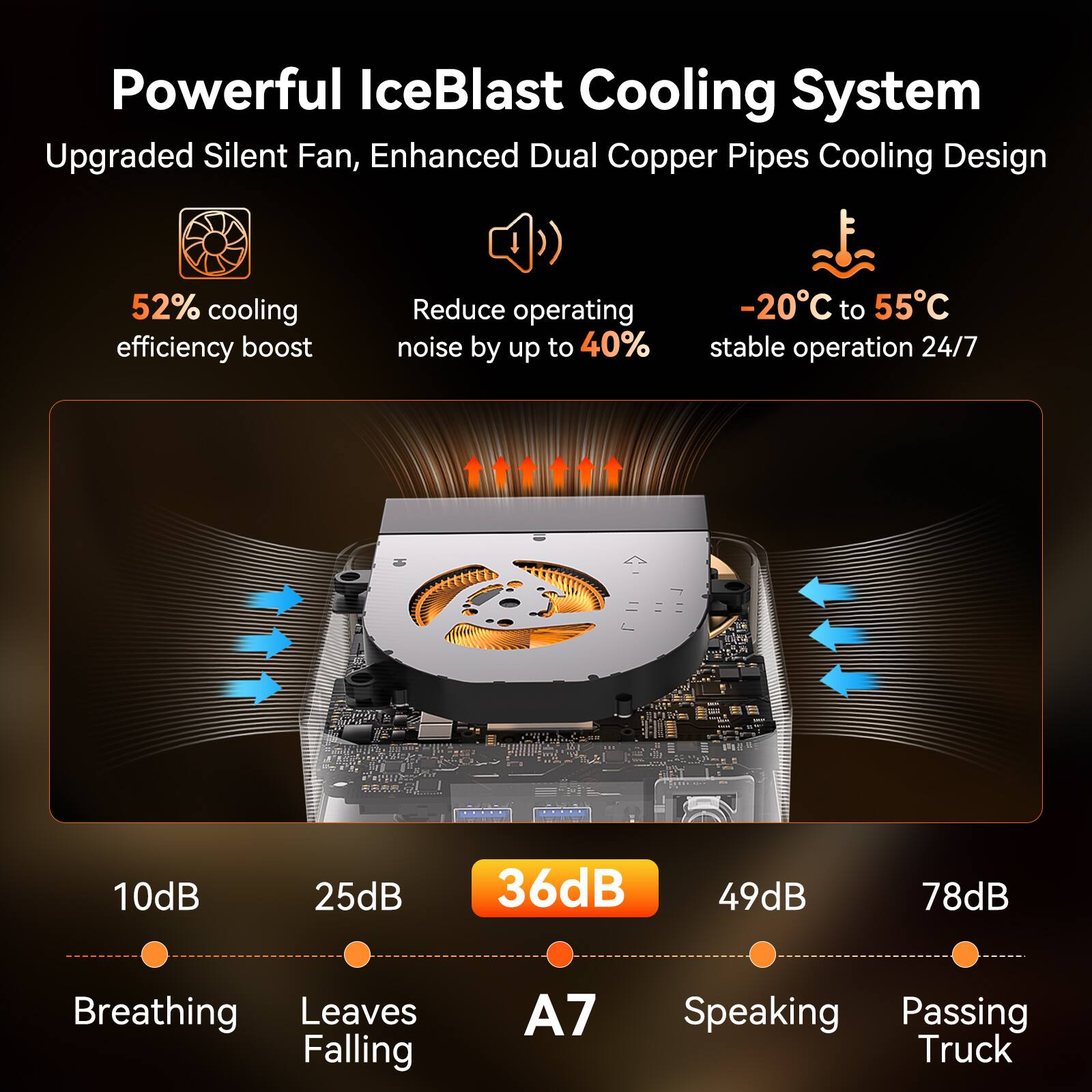 Powerful IceBlast Cooling System  
Upgraded Silent Fan, Enhanced Dual Copper Pipes Cooling Design  

- 52% cooling efficiency boost  
- Reduce operating noise by up to 40%  
- -20°C to 55°C stable operation 24/7  

10dB  
Breathing  

25dB  
Leaves Falling  

36dB  
A7  

49dB  
Speaking  

78dB  
Passing Truck