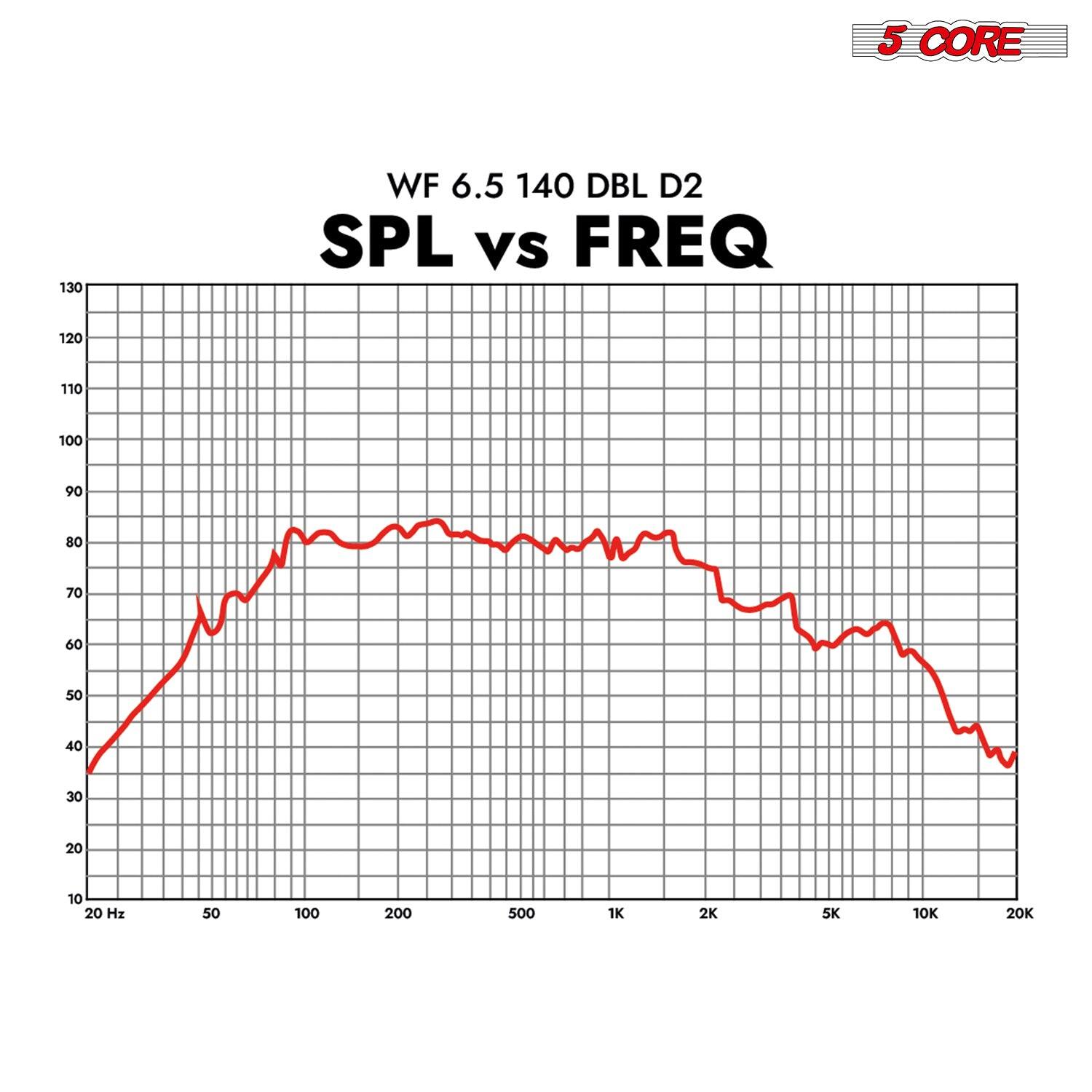 5 CORE
WF 6.5 140 DBL D2
SPL vs FREQ
130
120
110
100
90
80
70
60
50
40
30
20
10
10 Hz
50
100
200
500
1K
2K
5K
10K
20K
