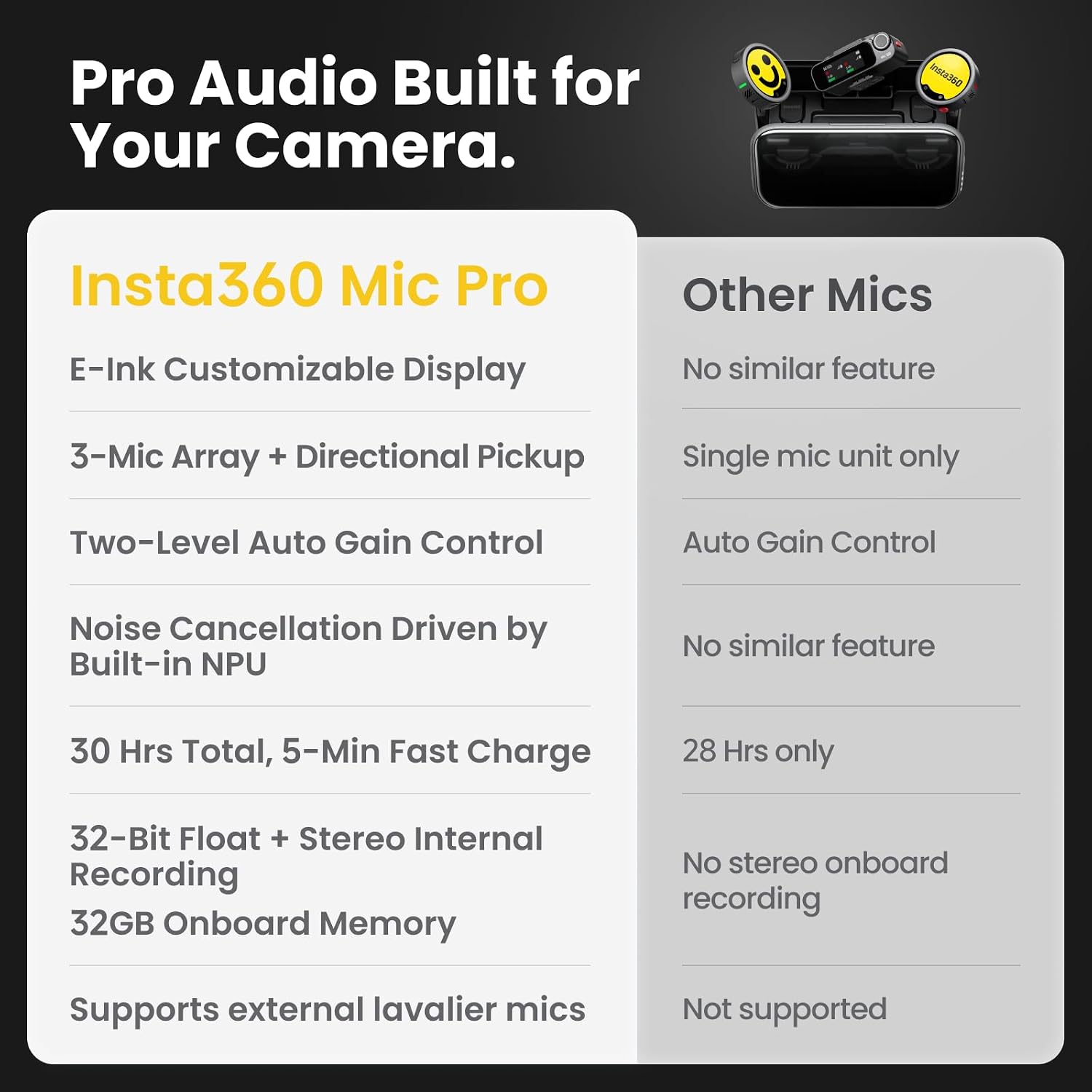 Pro Audio Built for Your Camera.

Insta360 Mic Pro
- E-Ink Customizable Display
- 3-Mic Array + Directional Pickup
- Two-Level Auto Gain Control
- Noise Cancellation Driven by Built-in NPU
- 30 Hrs Total, 5-Min Fast Charge
- 32-Bit Float + Stereo Internal Recording
- 32GB Onboard Memory
- Supports external lavalier mics

Other Mics
- No similar feature
- Single mic unit only
- Auto Gain Control
- No similar feature
- 28 Hrs only
- No stereo onboard recording
- Not supported